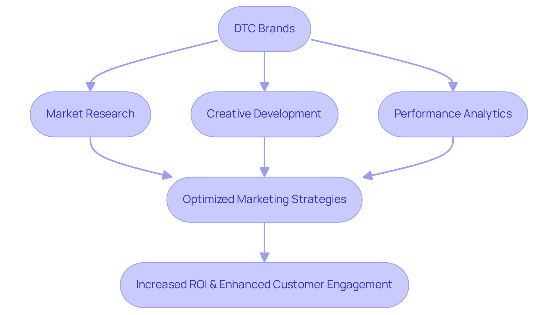 This flowchart shows how advertising agencies support DTC brands. Each box represents a step in the process: starting from the brand, moving through key services, and ending with the positive outcomes they achieve together.