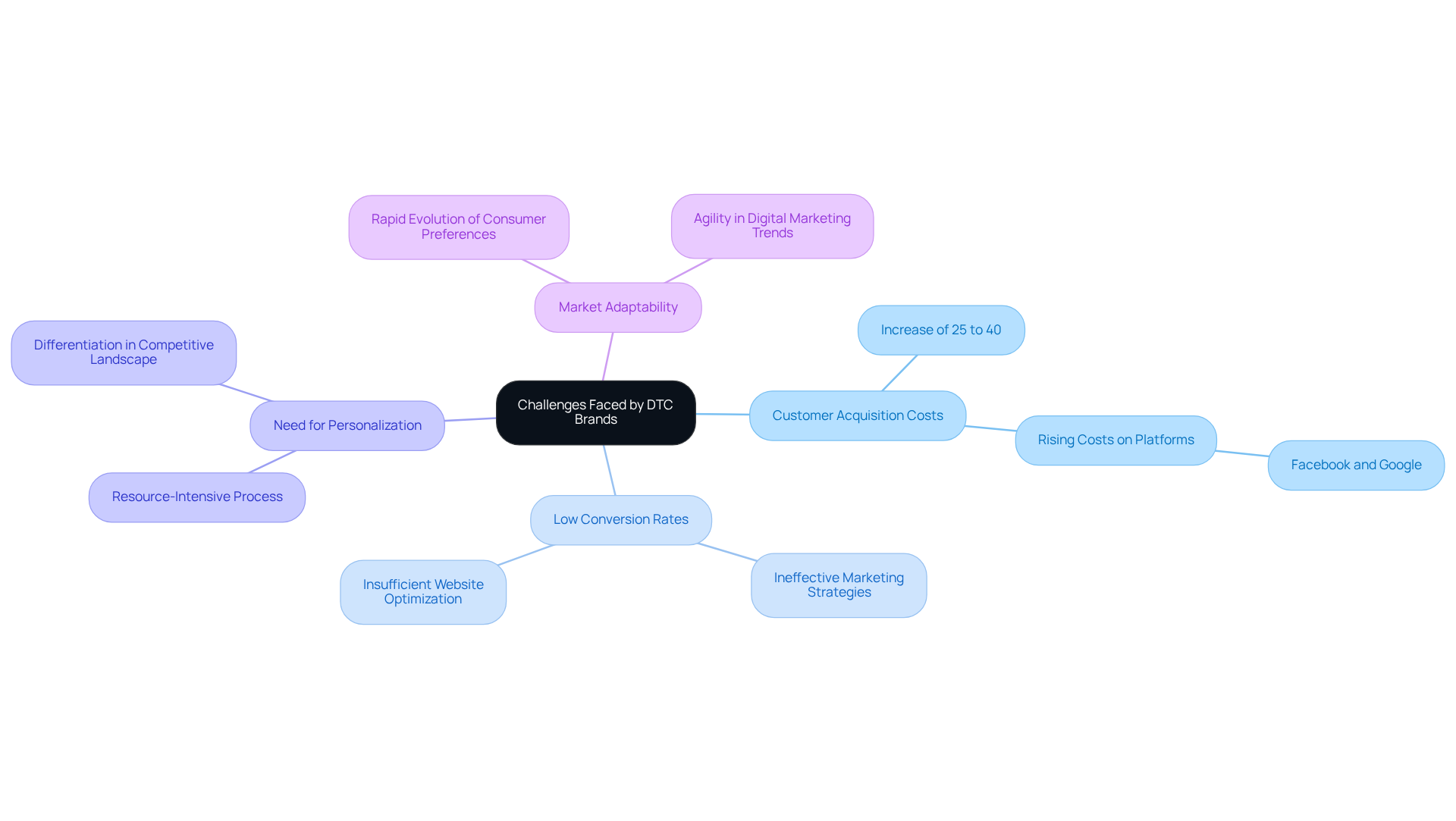 The central node represents the main topic, while the branches illustrate the various challenges DTC brands encounter. Each sub-point provides further detail about these challenges, helping to understand their complexity and interrelation.