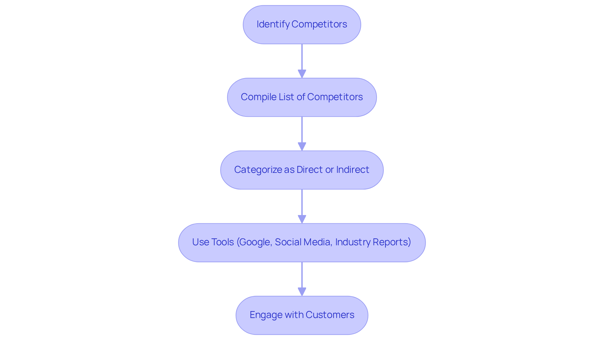 Follow the arrows through each box to see how to effectively identify your competitors, from compiling a list to engaging with customers for insights.
