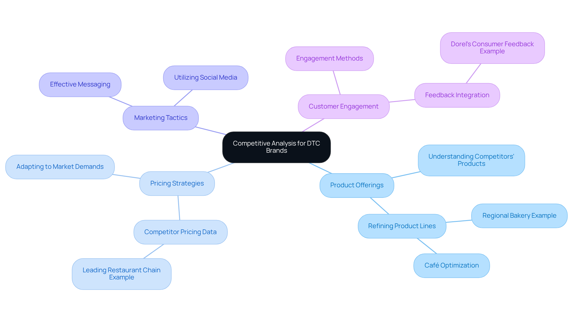 The center represents the main concept of competitive analysis. Follow the branches to explore each key element that helps DTC brands differentiate themselves in the market.
