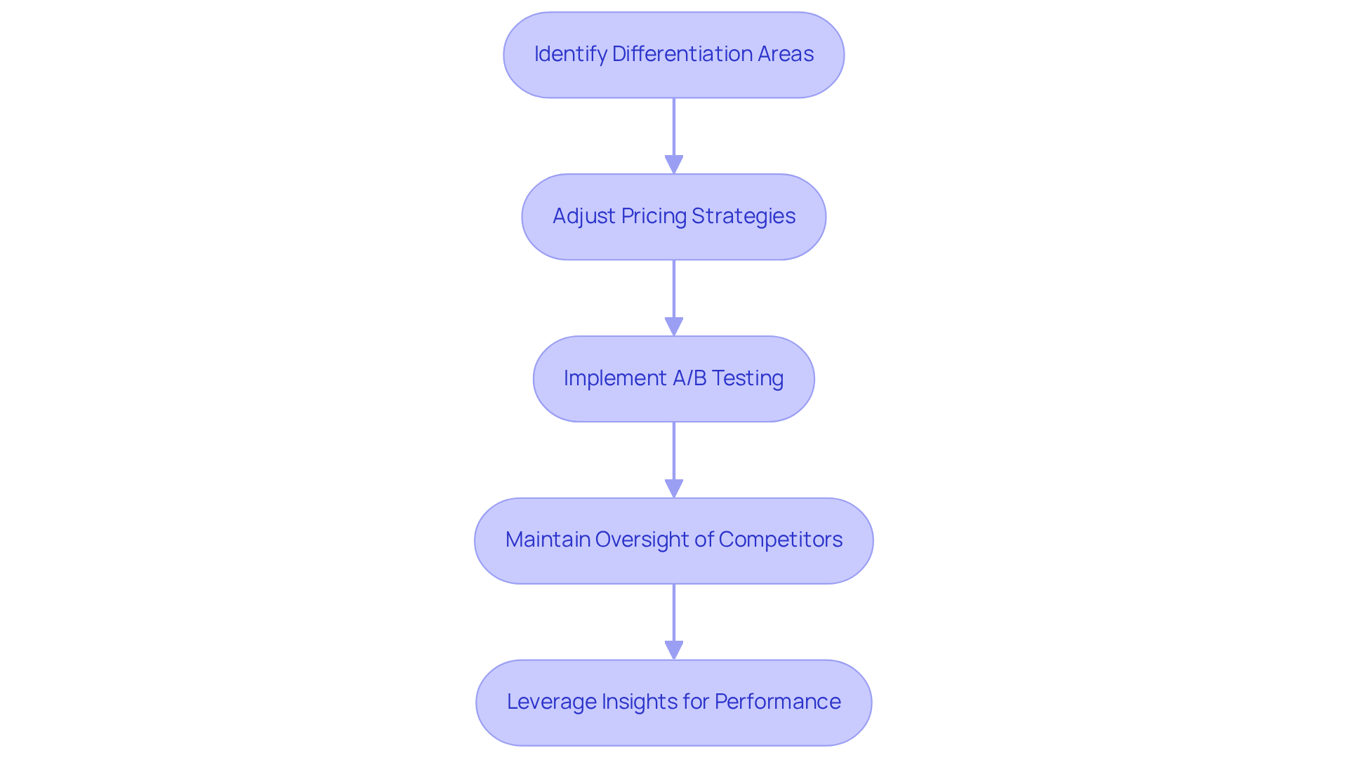 Each box represents a critical step in the process of enhancing your marketing and product strategies based on competitive analysis findings. Follow the arrows to understand how each stage builds on the previous one to improve overall brand performance.