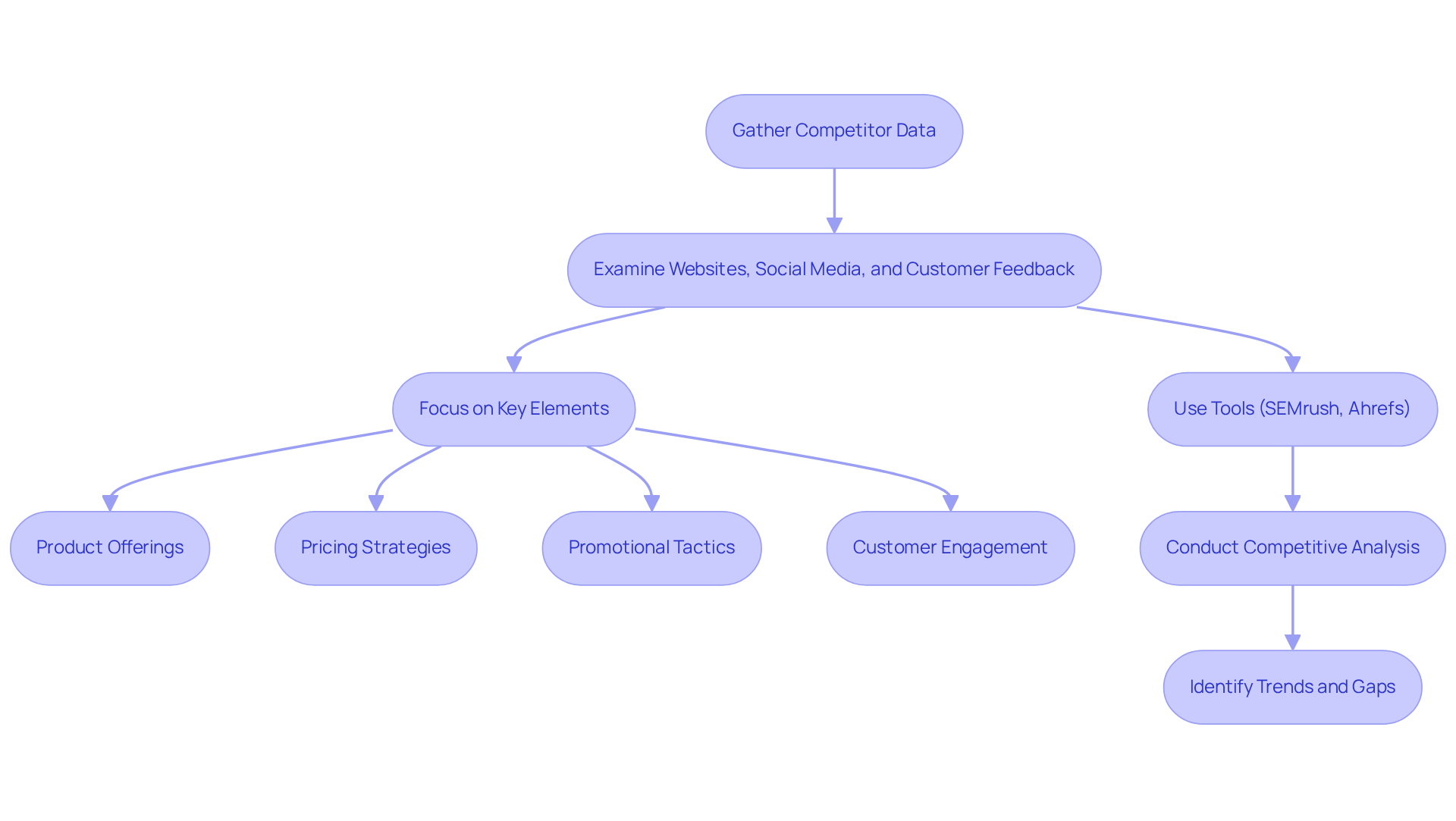 Each box represents a step in the process of analyzing competitor data — follow the arrows to see how to move from gathering information to conducting a competitive analysis.