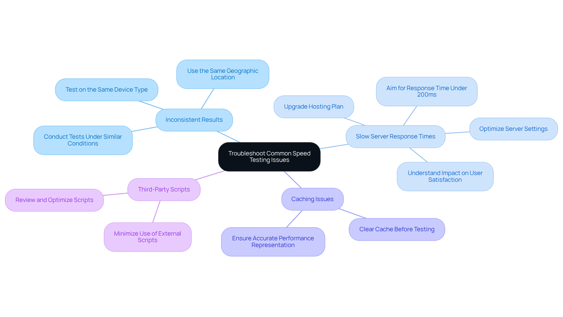 Start at the center with the main topic of troubleshooting speed testing. Branch out to see common issues, and follow the sub-branches for specific actions or considerations to resolve those issues.