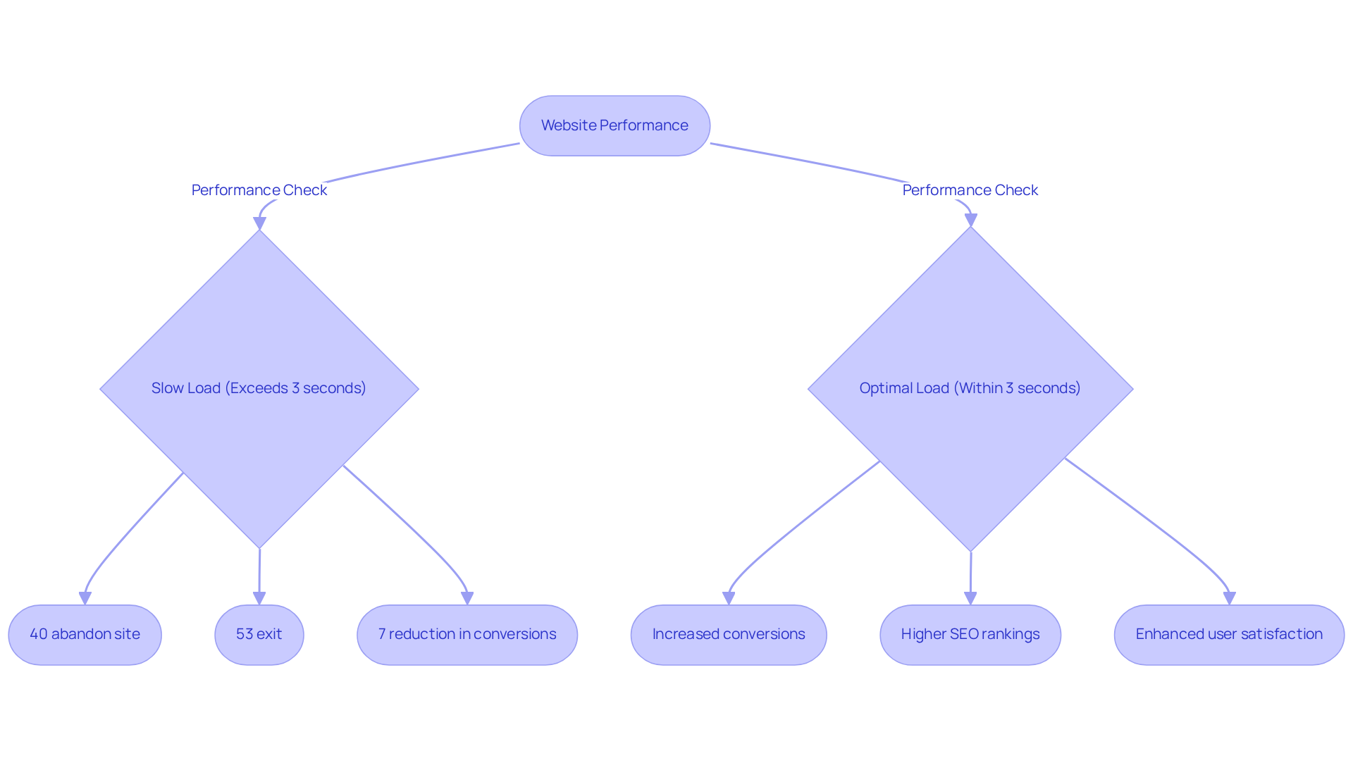 Follow the flow to see how website speed affects user behavior. The left side shows the negative impacts of slow loading times, while the right side highlights the benefits of optimizing speed.