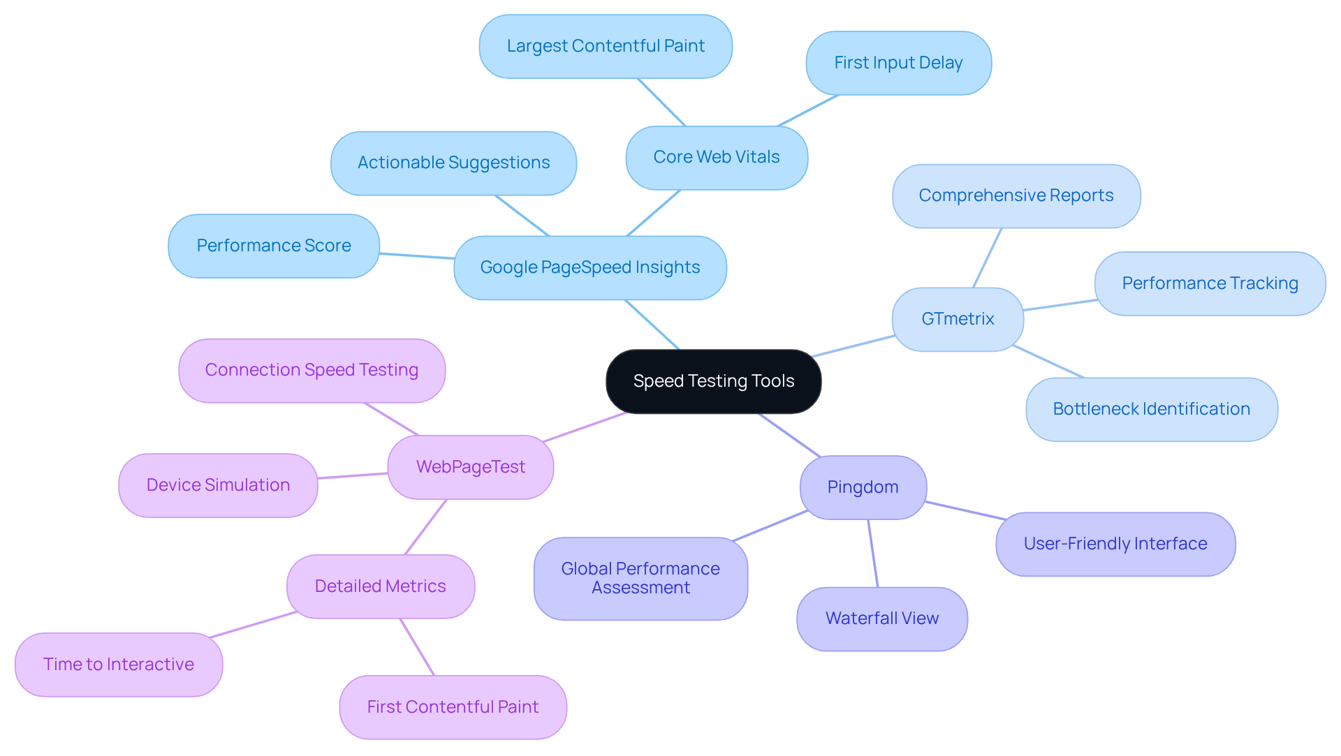 The center shows the main theme of speed testing tools, with branches for each tool detailing what they offer. This visual helps you easily understand the options available for optimizing website performance.