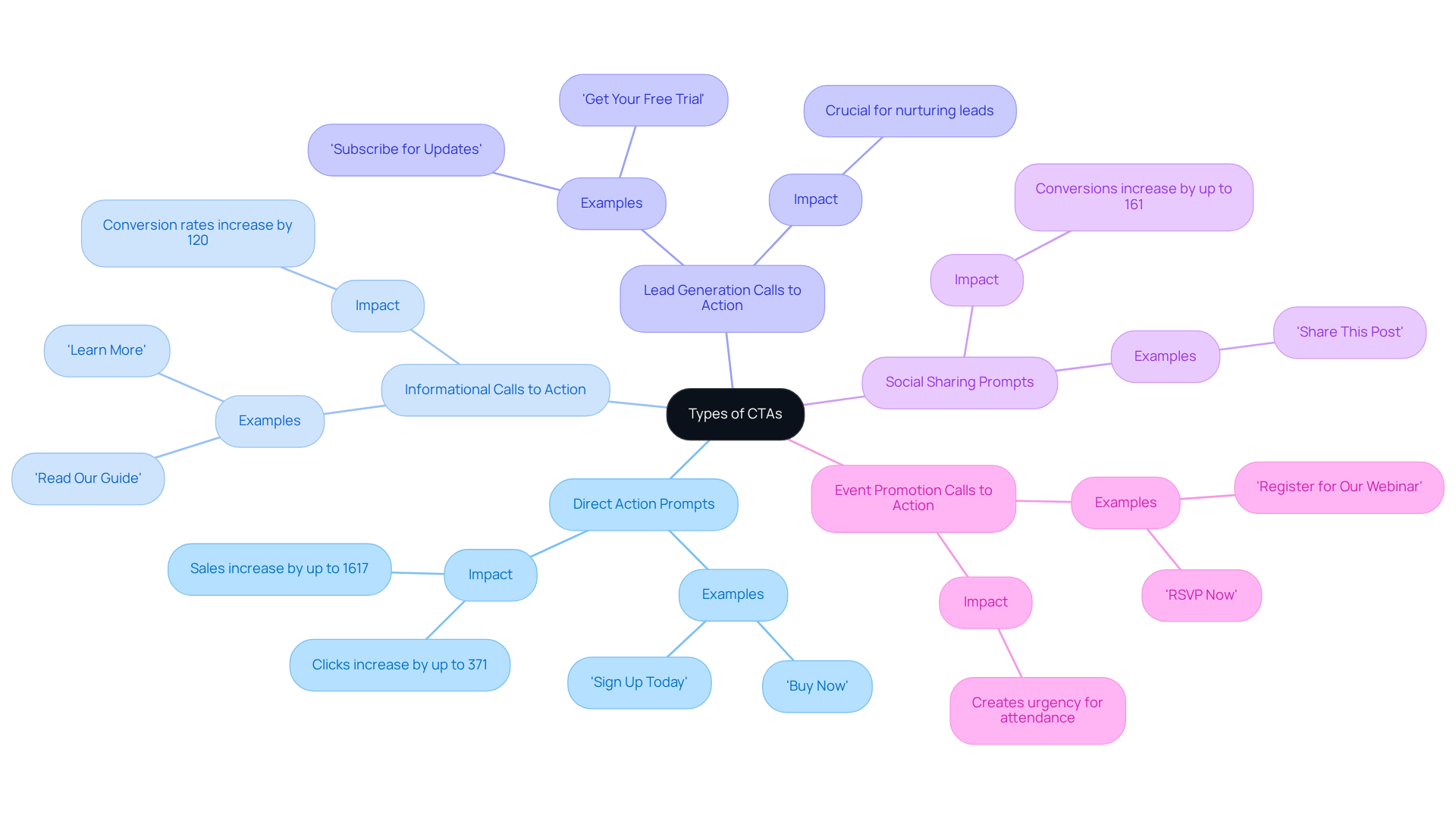 The central node represents the overall theme of CTAs, while each branch highlights a specific type and its purpose. The sub-branches provide examples and show how effective each type can be in marketing strategies.