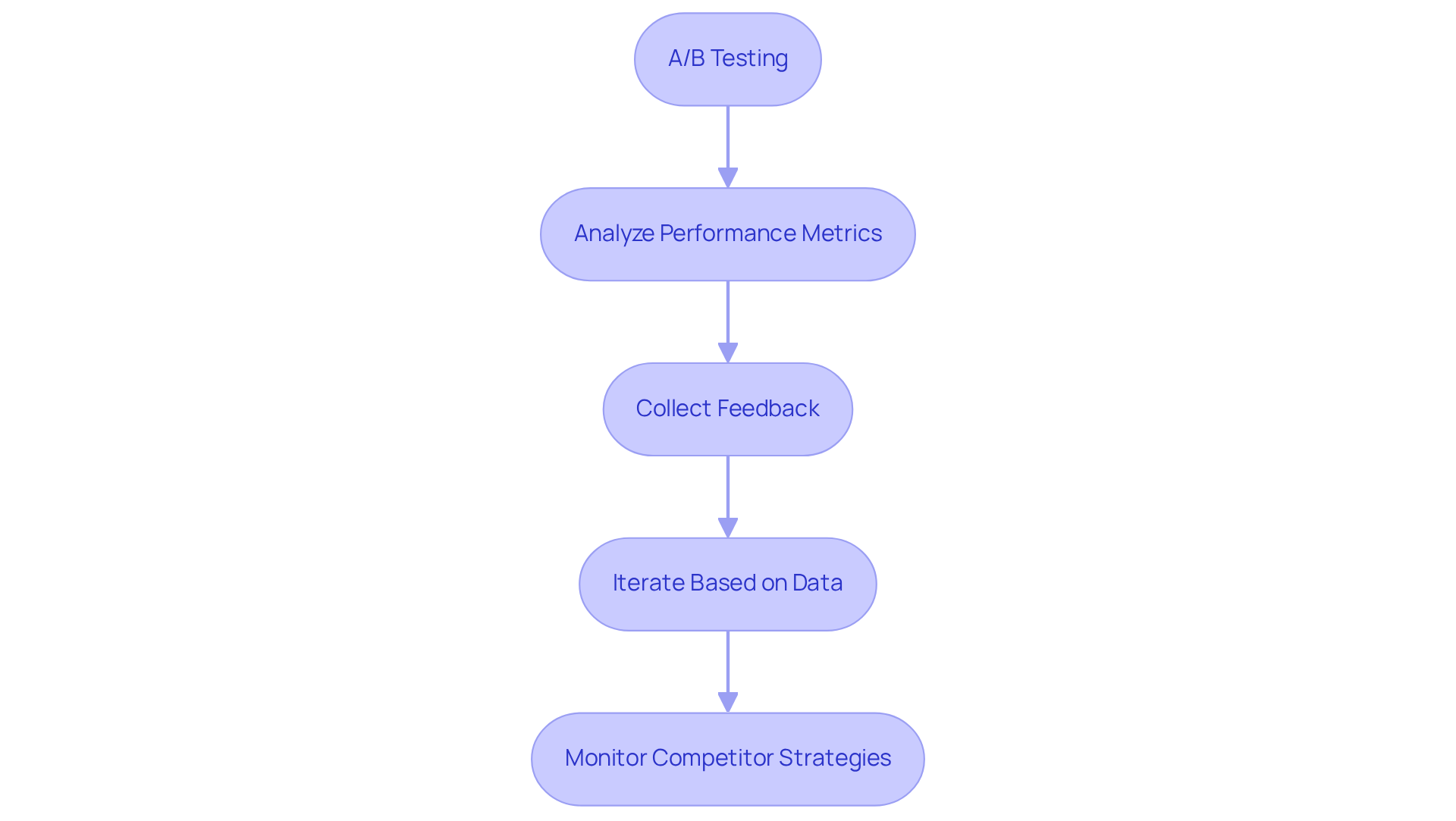 Each box represents a step in the process of optimizing your call to action. Follow the arrows to see the order in which you should complete each step for the best results.