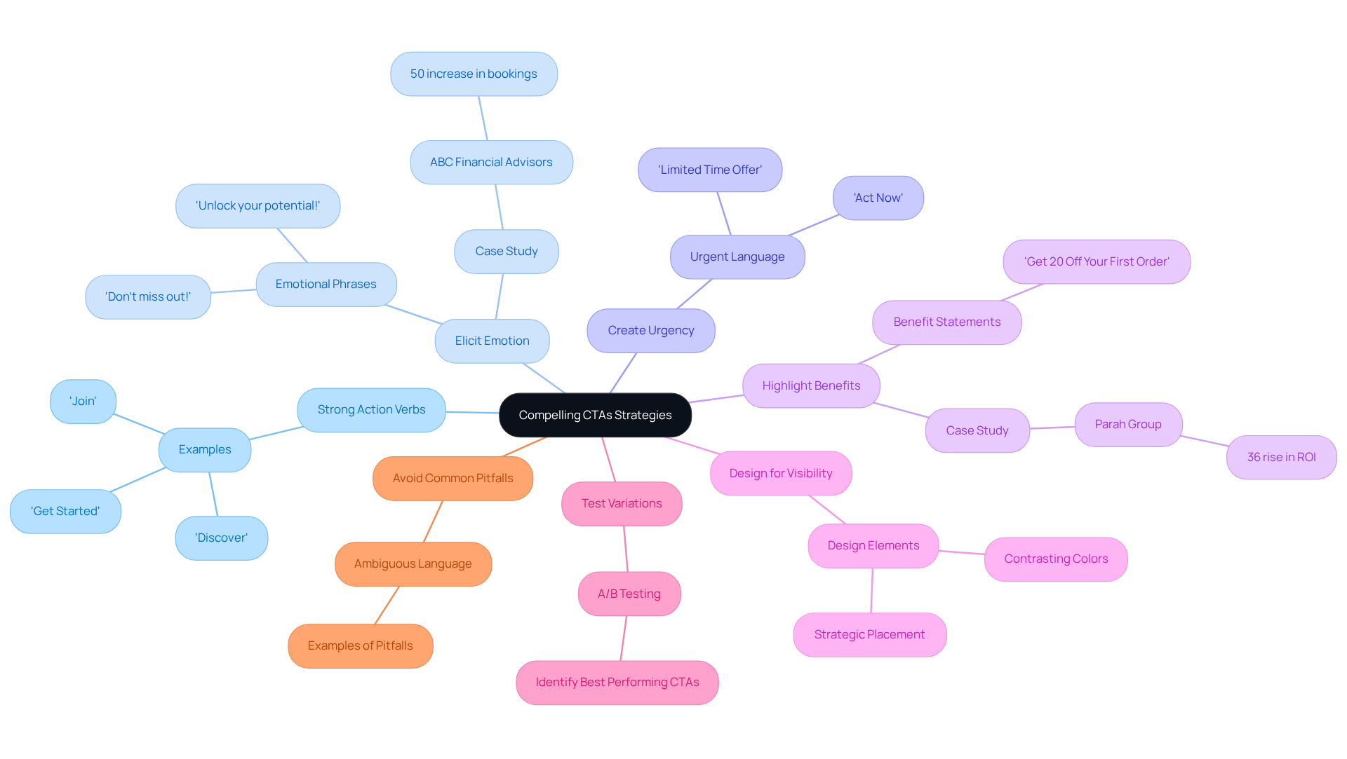 Start at the center with the main theme of CTA strategies, then explore each branch to discover the individual strategies and their key points. The colors help differentiate the strategies, making it visually appealing and easy to understand.