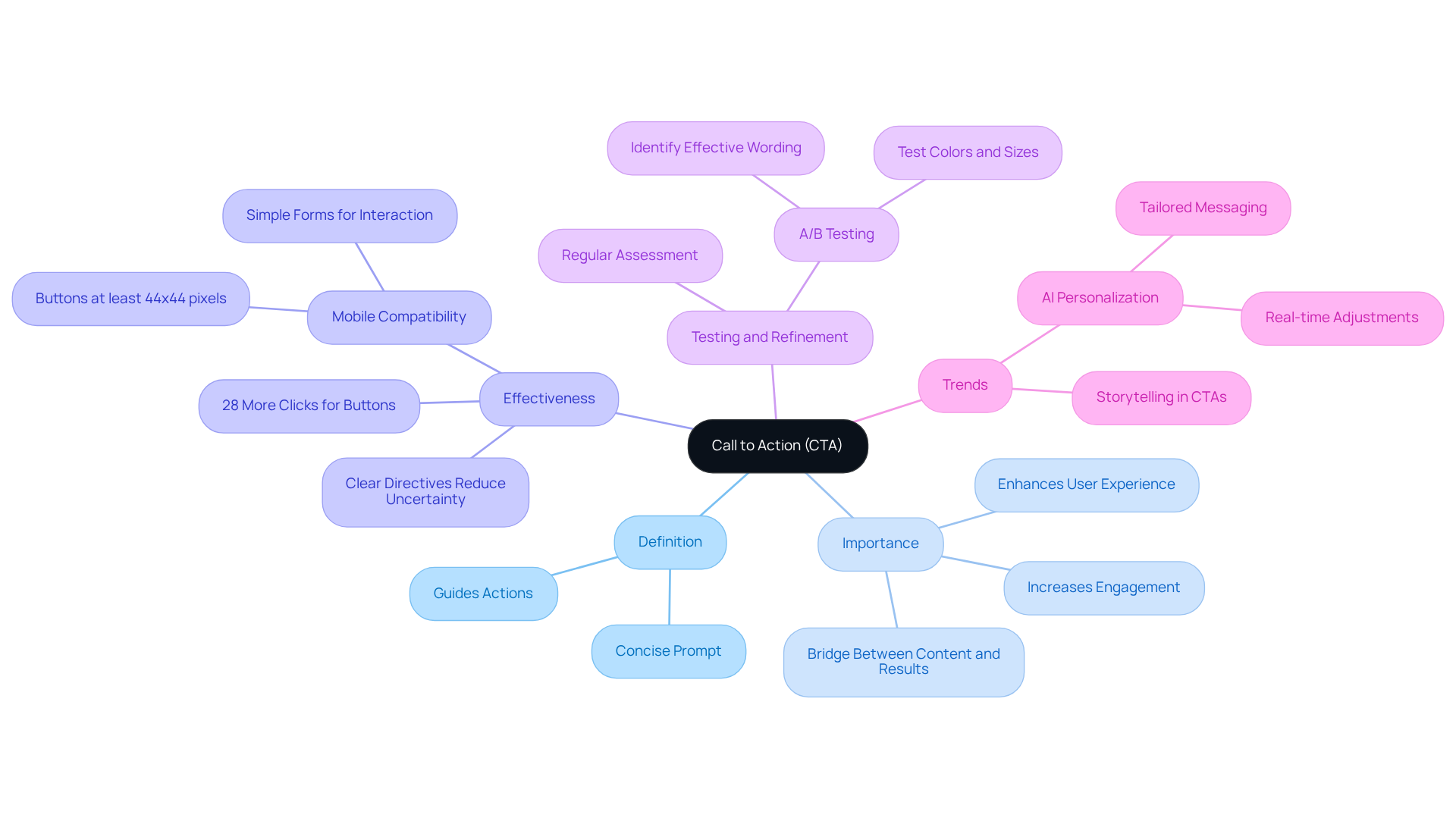 The central node represents the main idea of CTAs, while the branches show different aspects of CTAs in marketing. Each color-coded branch helps you quickly identify related topics, making it easier to understand how CTAs function and why they're important.