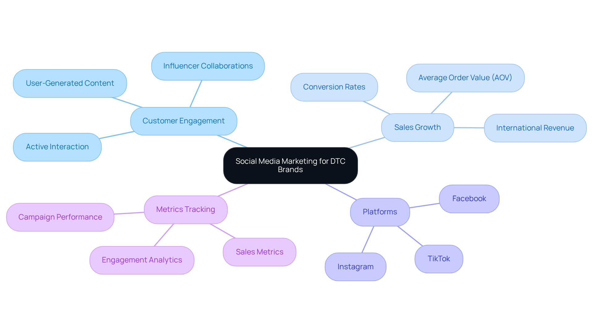 The central concept represents social media marketing, with branches showing the different aspects that contribute to its effectiveness for DTC brands, making it easy to follow the relationships between strategies and outcomes.