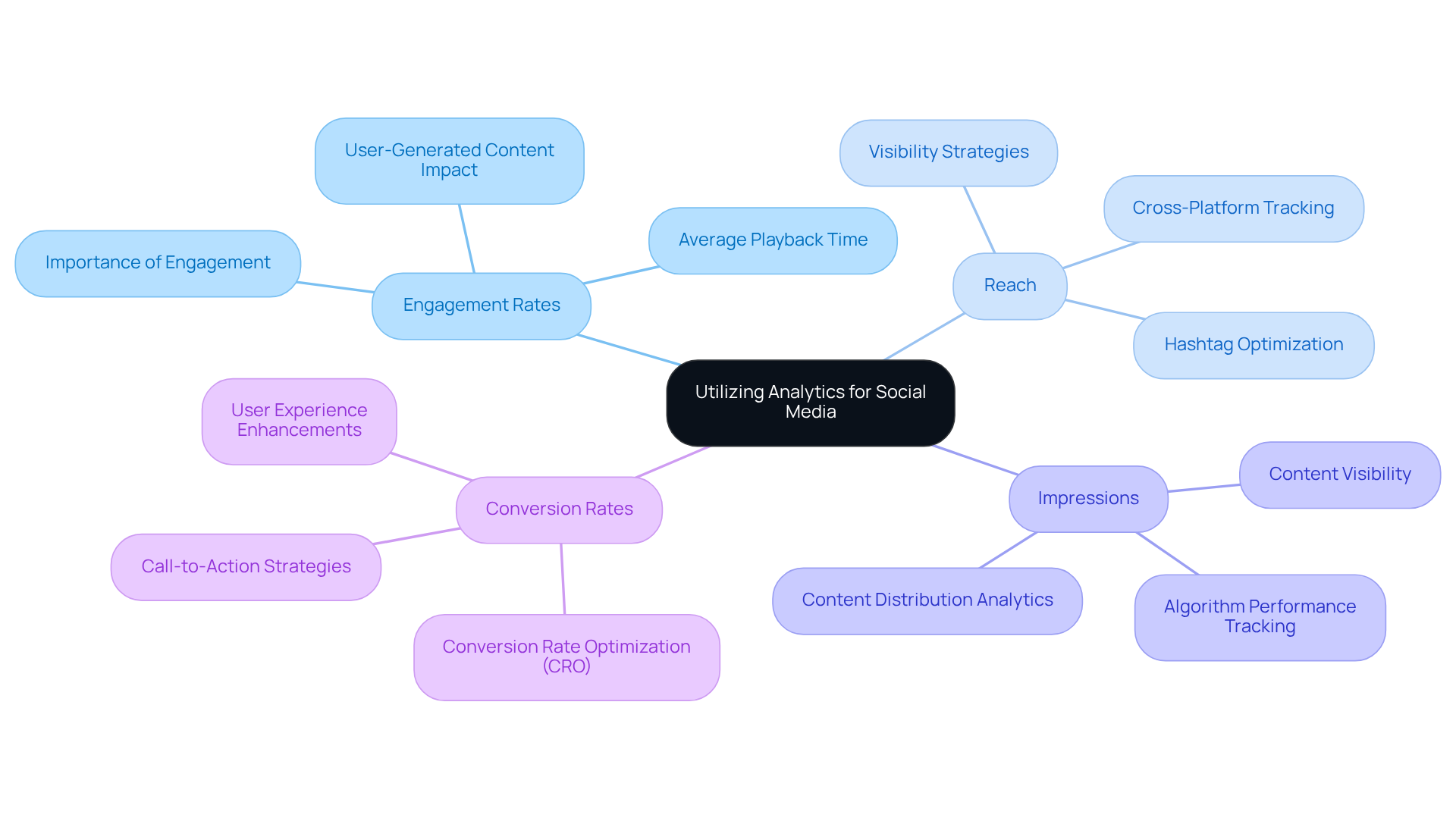 The center of the mindmap highlights the importance of analytics, while the branches show different KPIs. Each KPI is crucial for understanding social media performance and helps companies adjust their strategies for better engagement and conversions.