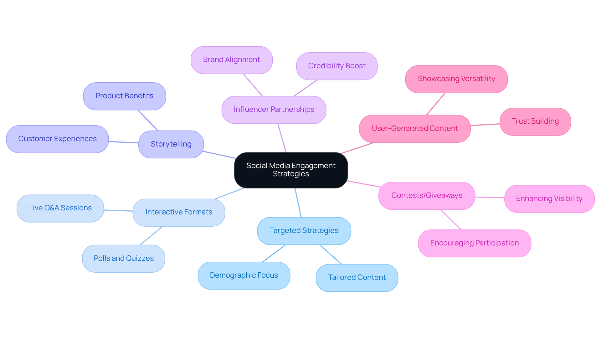 Start at the center with the main theme of social media engagement, then explore each branch to uncover specific strategies and their benefits. Each color-coded branch helps you easily identify different areas of focus.
