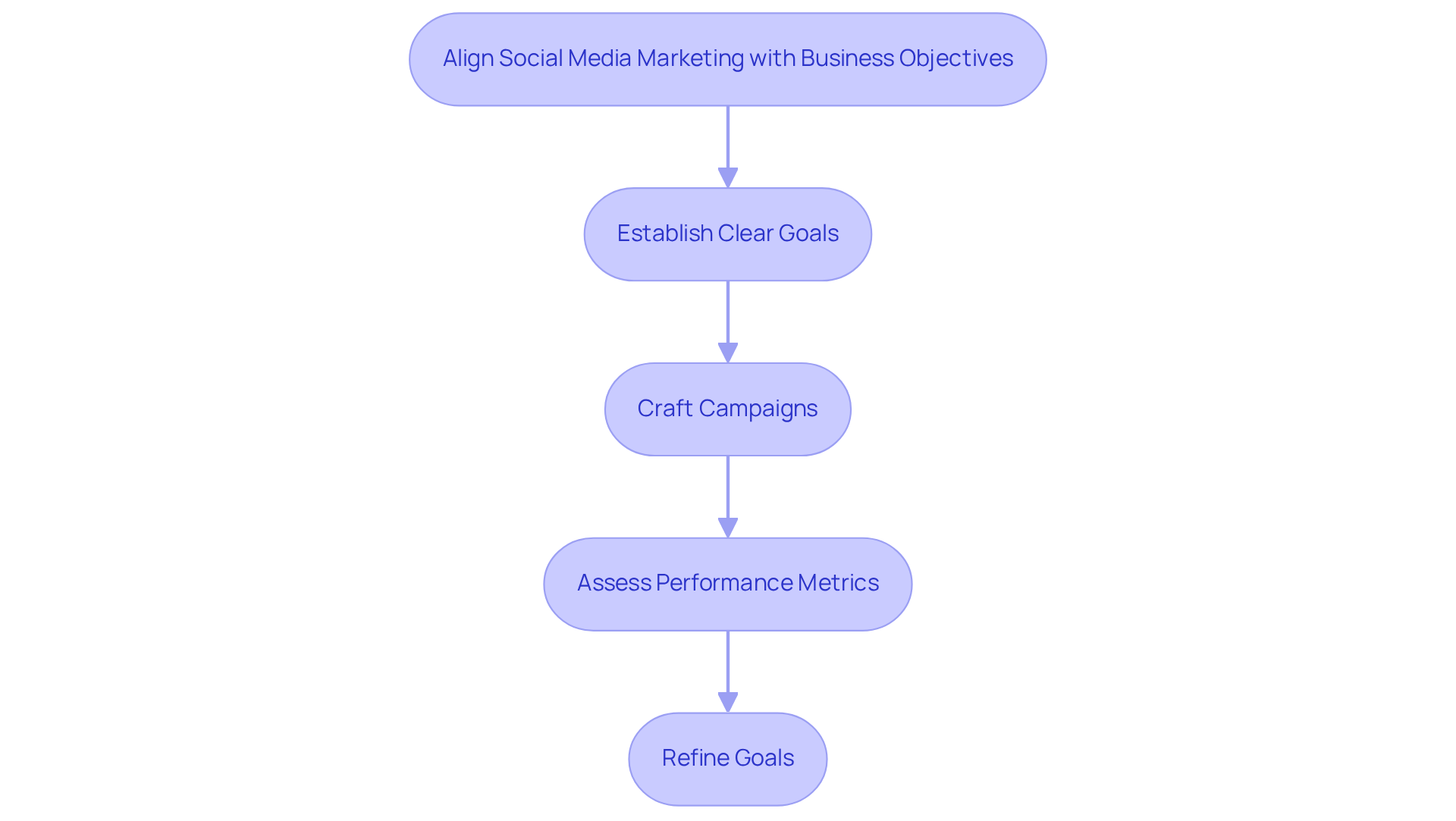 Each box represents a step in the process. Follow the arrows to see how to align marketing strategies with business goals effectively.