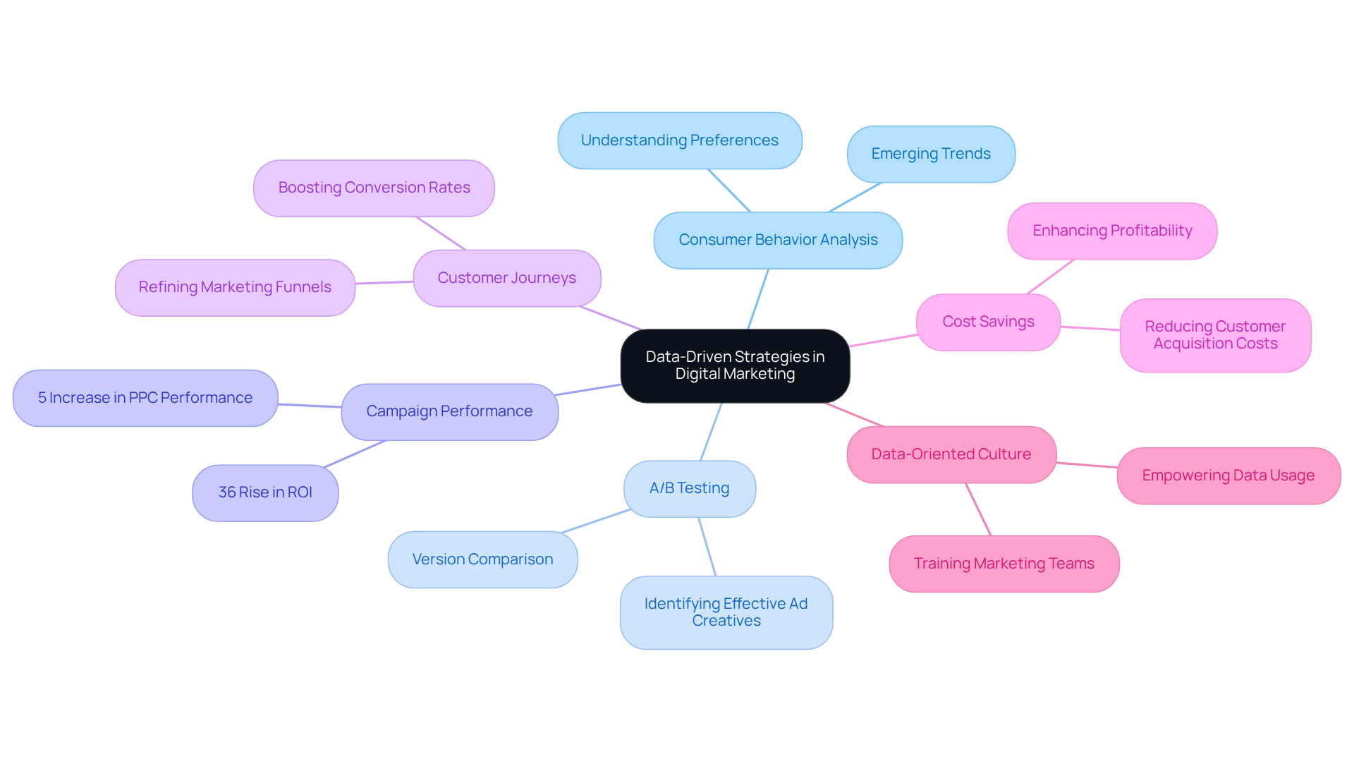 Start at the center with data-driven strategies, then follow the branches to explore how each aspect connects and contributes to effective digital marketing.