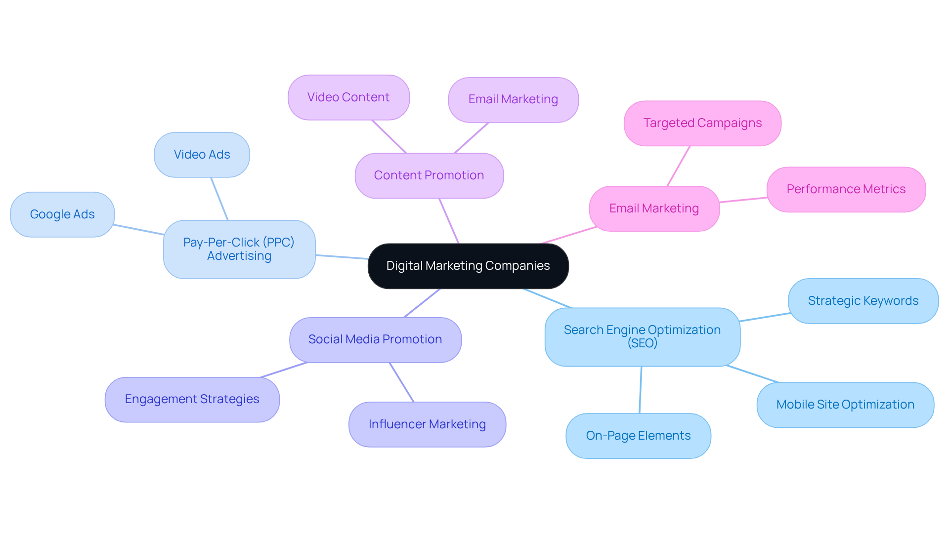 The central node represents digital marketing companies. Each branch shows a different strategy they utilize, highlighting the various ways they help brands connect with consumers in the digital space.