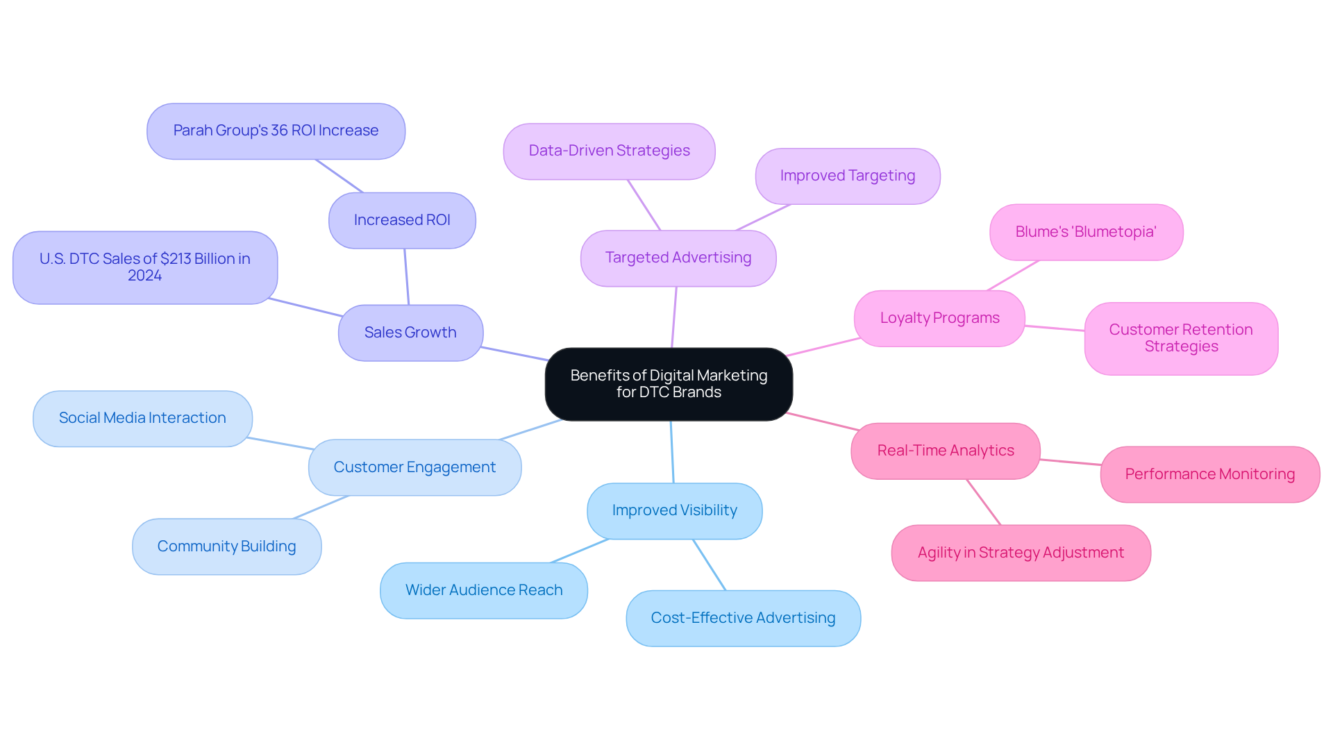 The central node represents the overall theme, and each branch highlights a key benefit of digital marketing. Sub-branches provide further details and examples, making it easy to see how each benefit contributes to the success of DTC brands.