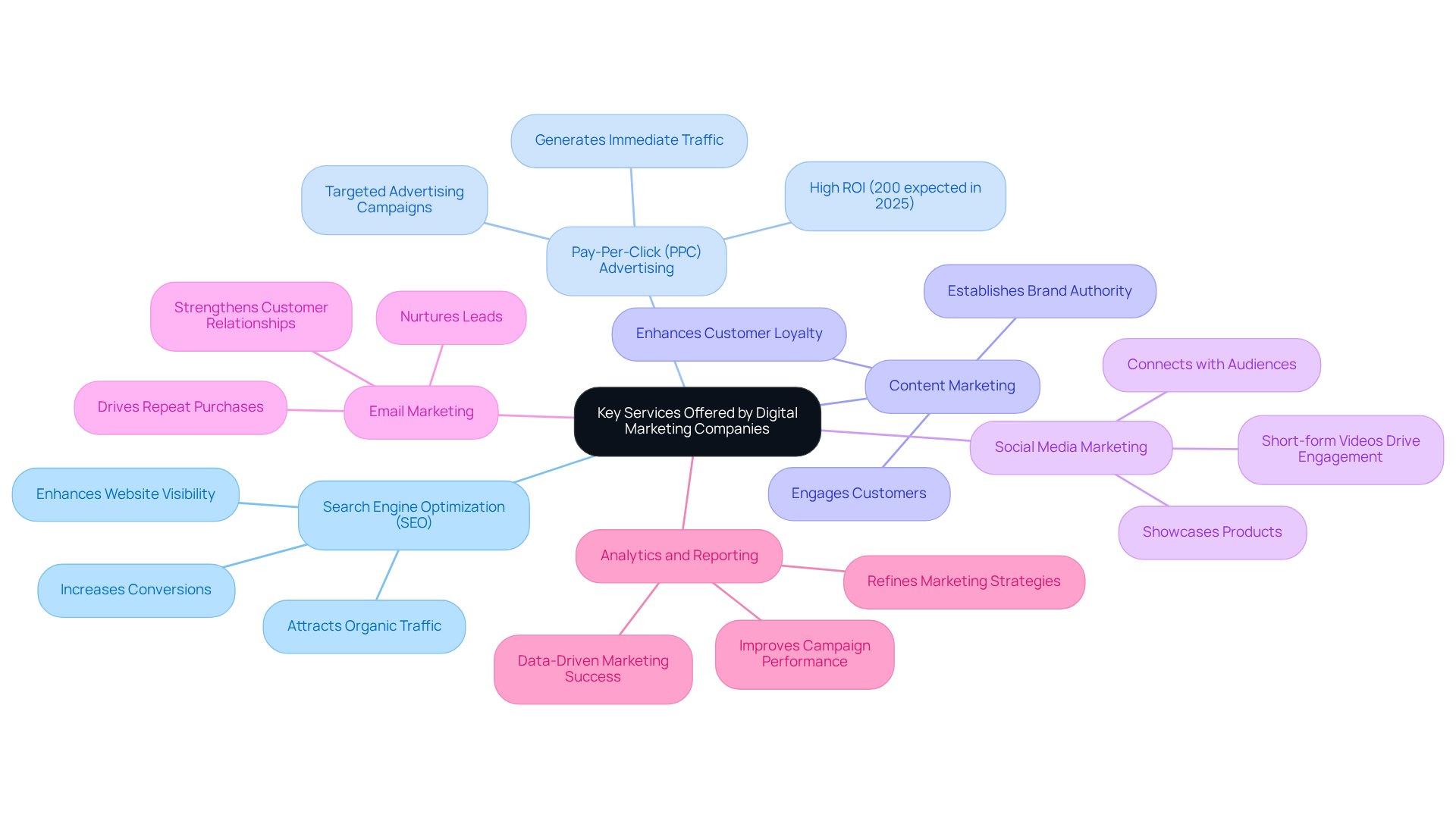 The central node shows the main topic of digital marketing services, and each branch represents a specific service with its benefits. Follow the branches to explore how each service contributes to a DTC brand's success.