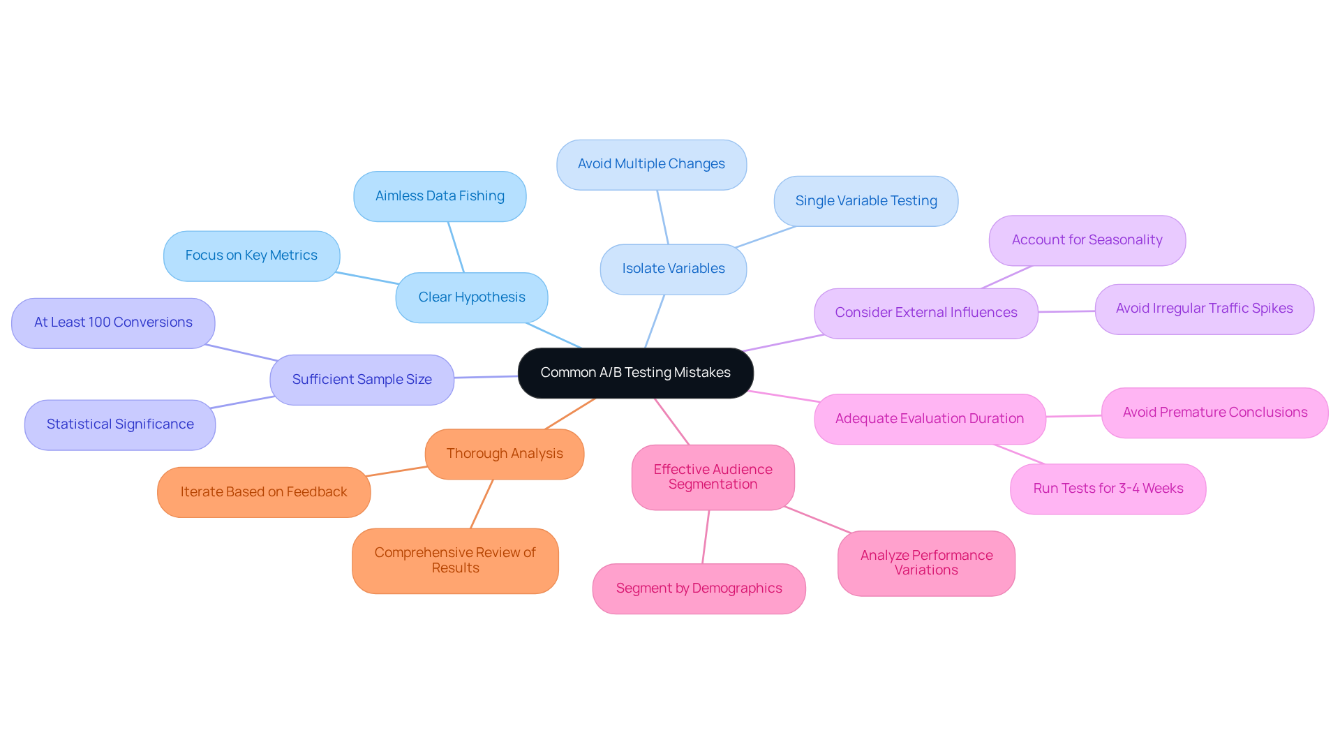 The central node represents the overall topic, while each branch highlights a specific mistake. The colors help differentiate the ideas, making it easier to follow the connections and understand the importance of each point.