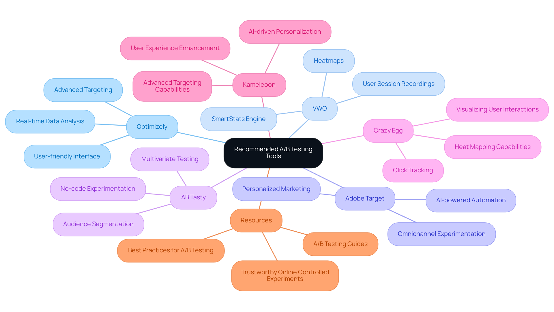 In the center, you'll find the main theme of A/B Testing Tools. Each branch represents a specific tool, and the additional branches show the features and benefits of that tool. This format helps you quickly grasp the unique offerings of each tool.