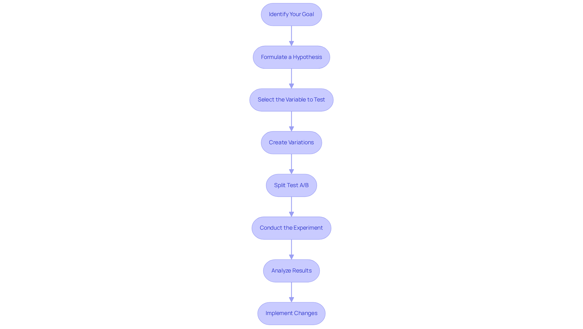 Each box represents a step in the A/B testing process. Follow the arrows to see how to move from one step to the next, ensuring a clear path from identifying your goal through to implementing changes based on test results.