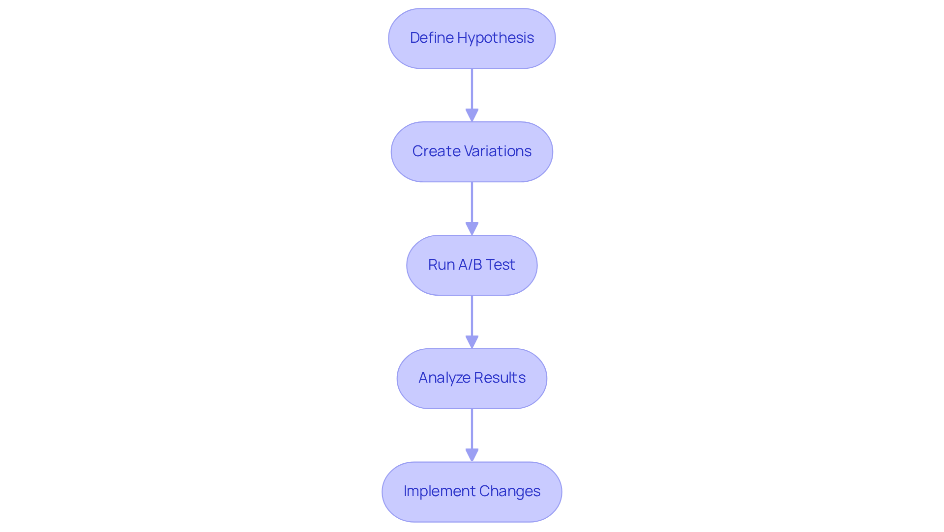 Each box represents a step in the A/B testing process. Follow the arrows to see how testing progresses from defining what you want to test to making changes based on what works best.