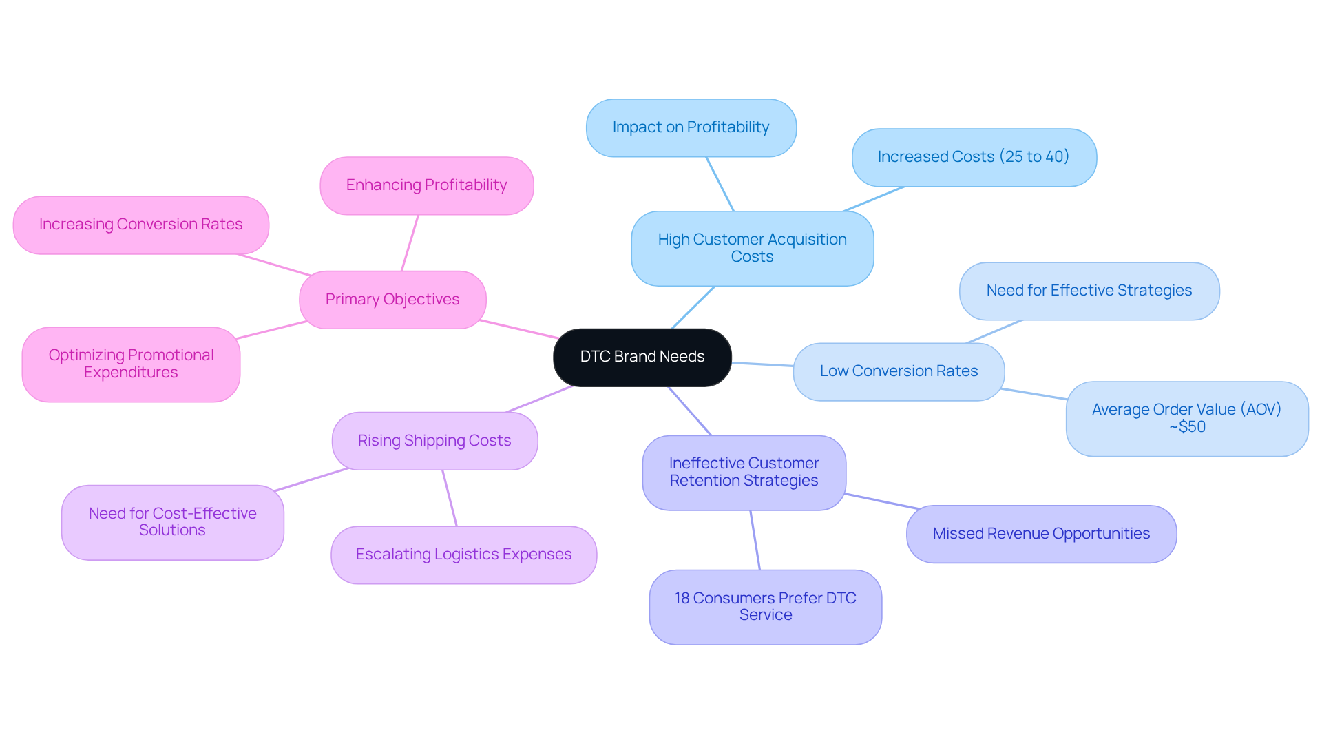 The central node represents the needs of DTC brands. Each branch illustrates a challenge they face, while additional branches show their corresponding goals. The more connected the ideas, the more integral they are to the overall success of the brand.