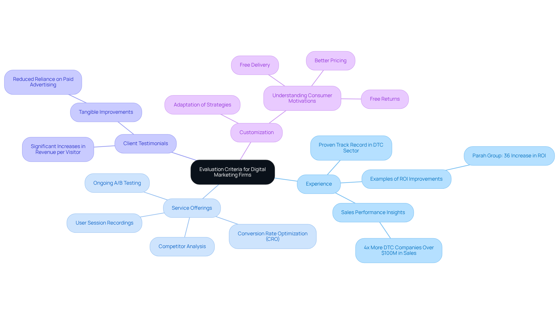 The central node represents the main focus of evaluation. Each branch represents key criteria, and the subpoints provide specific considerations for each category. This layout helps you see how to assess potential digital marketing partners effectively.