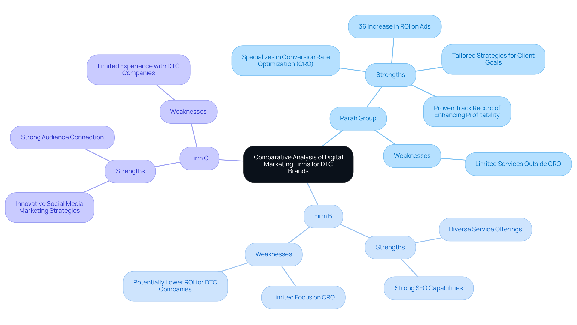 The central node represents the overall analysis, while each branch shows a specific firm. The strengths and weaknesses of each firm are detailed in sub-branches, helping you quickly grasp their capabilities and areas for improvement.