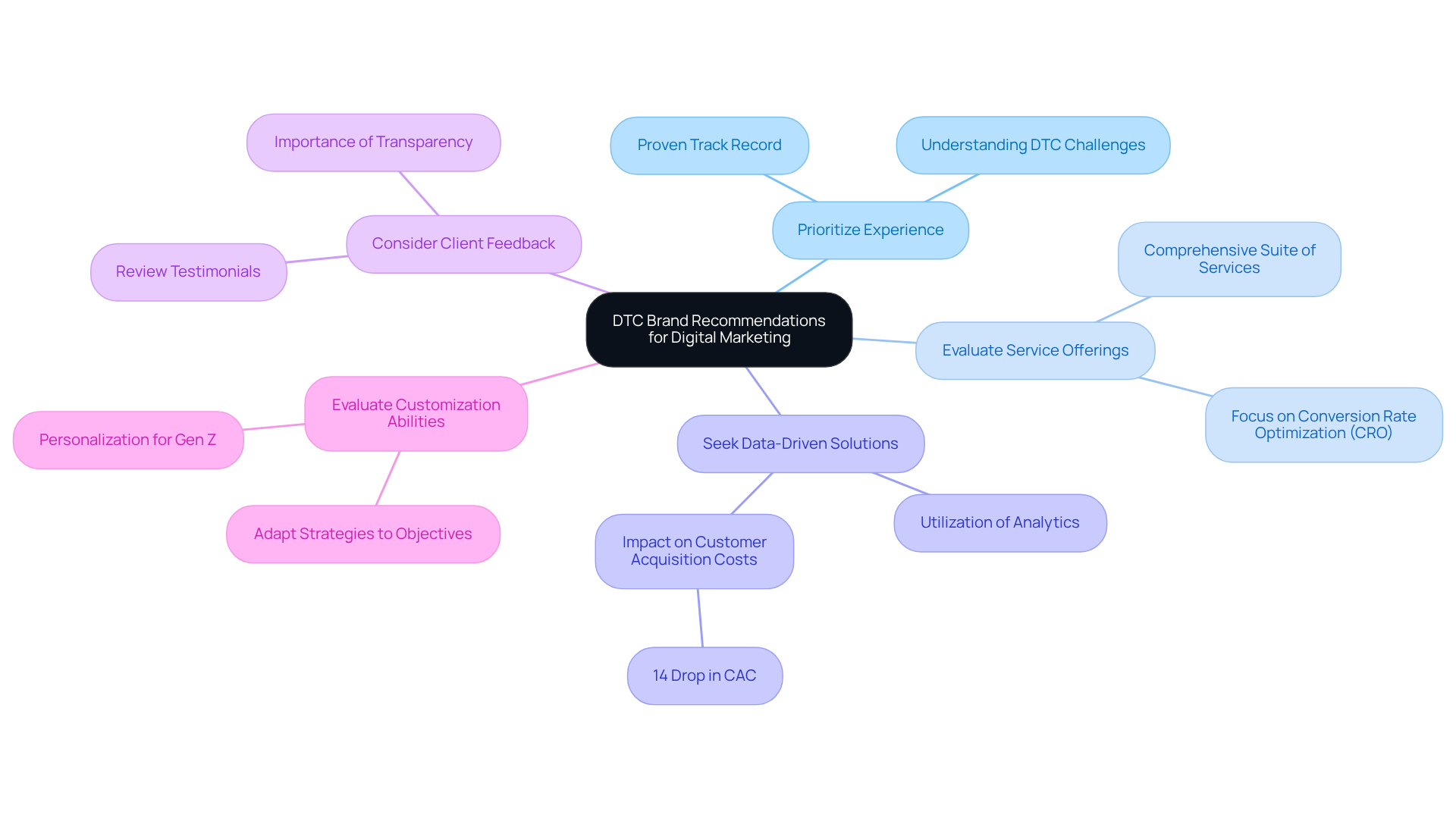 The central node represents the overall topic, and each branch corresponds to a key recommendation. Follow the branches to understand the different aspects DTC brands should consider when making their choice.