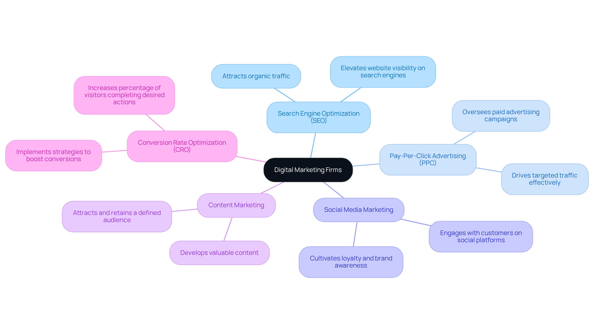 The center shows the main topic, while each branch represents a specific marketing service. The descriptions help explain how each service contributes to enhancing online visibility and engagement.