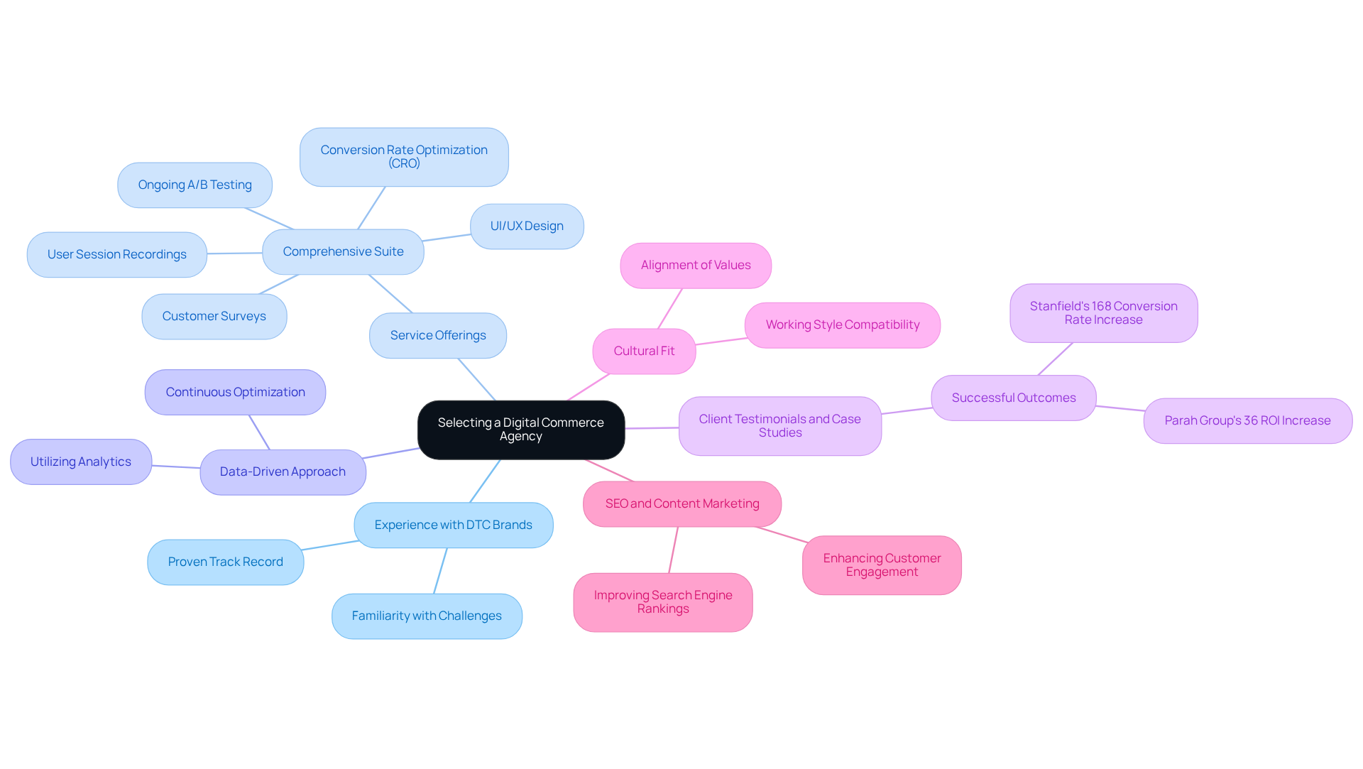 The central node represents the main decision, and each branch shows a key criterion to consider. The sub-branches provide details on what to look for within each criterion, helping you make a well-informed choice.