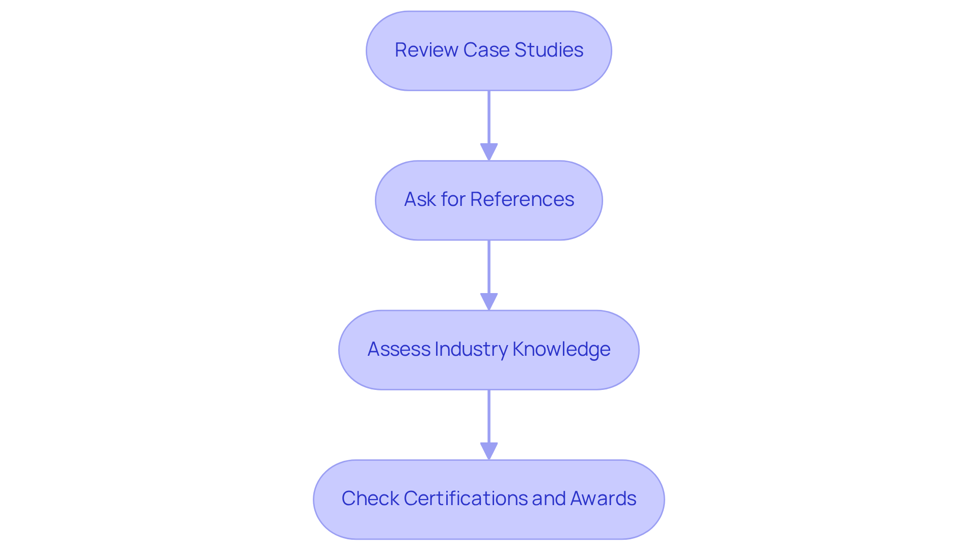 Follow the arrows through each step to evaluate an agency's expertise. Each box represents a specific action you should take to gather information and assess the agency's capabilities.