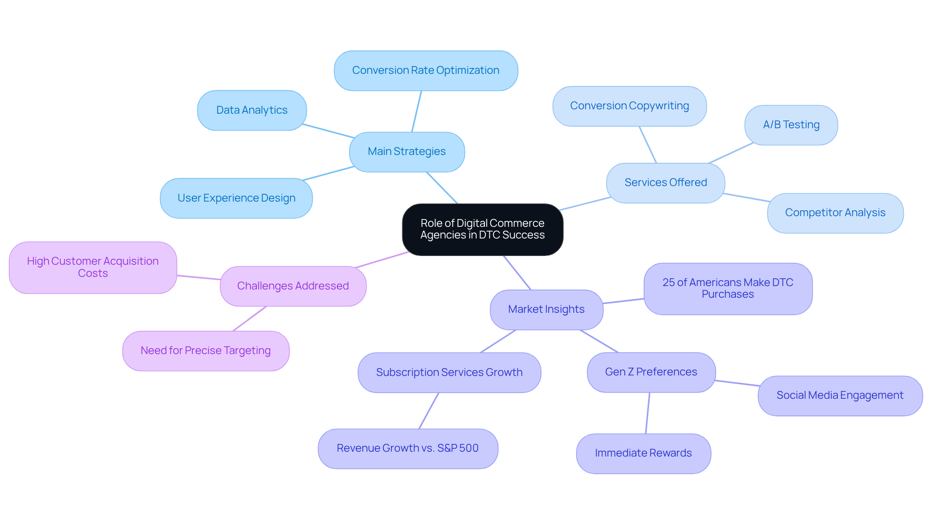 At the center, you have the main topic of how digital commerce agencies contribute to DTC success. Each branch represents a key strategy or service, helping you understand how these elements work together to enhance customer engagement and conversion rates.