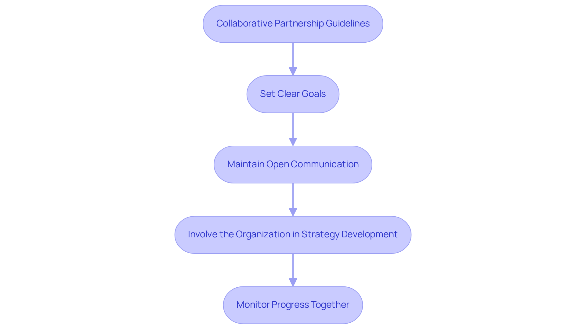 Each box represents a key step in building a strong partnership. Follow the arrows to see how each guideline leads to the next for better collaboration and long-term success.