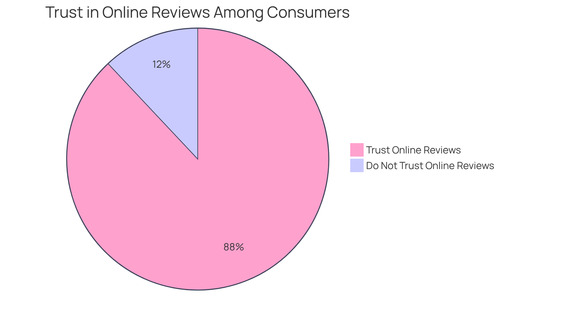 This pie chart shows how much people trust online reviews. The larger blue slice represents the 88% of individuals who trust online reviews, while the smaller gray slice represents the 12% who do not. It highlights the importance of testimonials in boosting consumer confidence.
