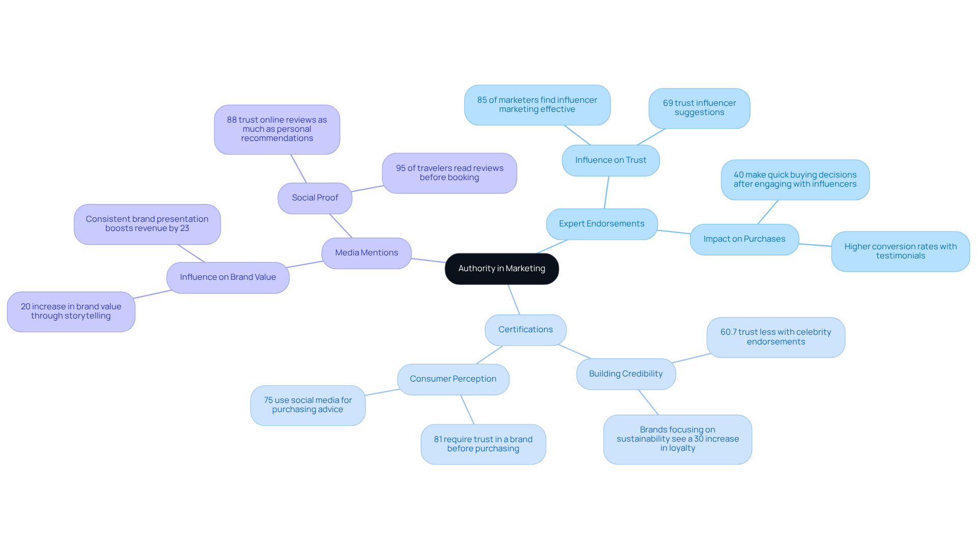 This mindmap illustrates how DTC companies can build authority through expert endorsements, certifications, and media mentions. Each branch shows how these elements impact consumer trust and loyalty, helping businesses understand the importance of credibility in their marketing strategy.
