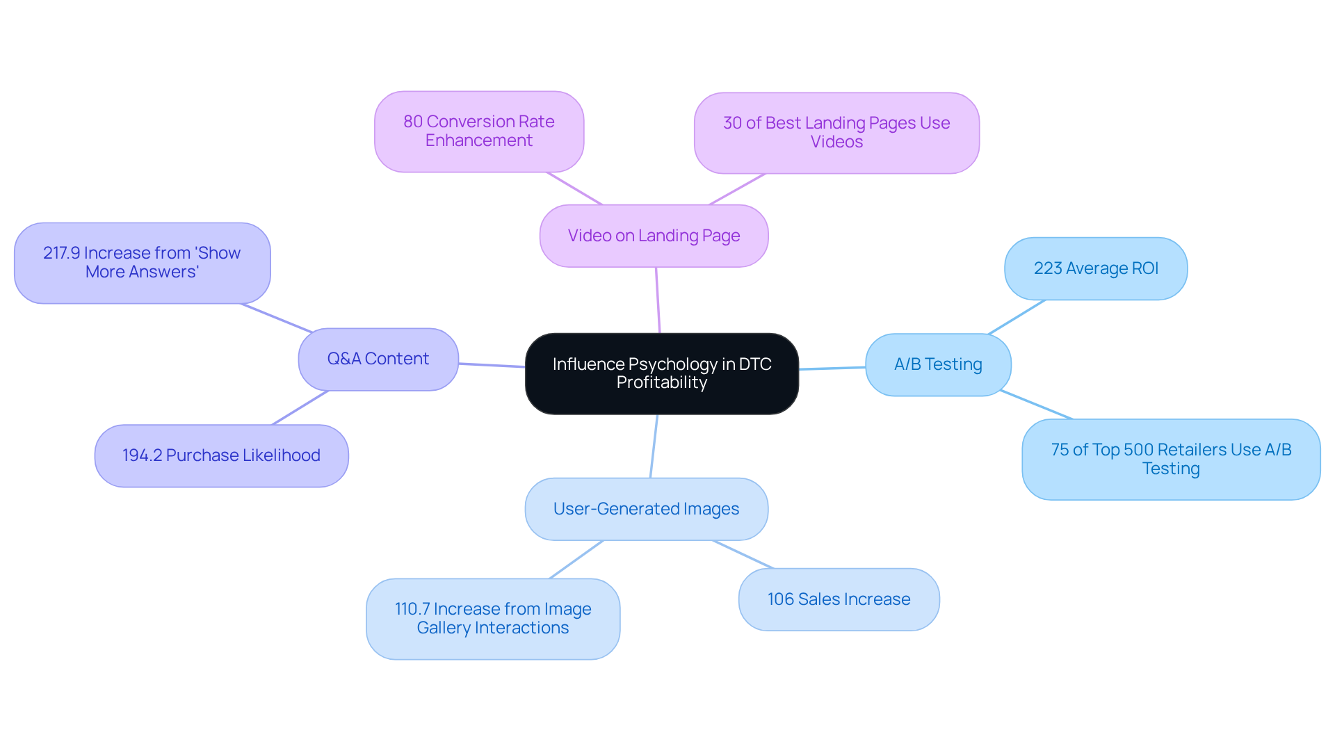 The central idea is about using influence psychology to improve profitability. Each branch represents a specific strategy, and the sub-branches show the measurable benefits that come from implementing these tactics.