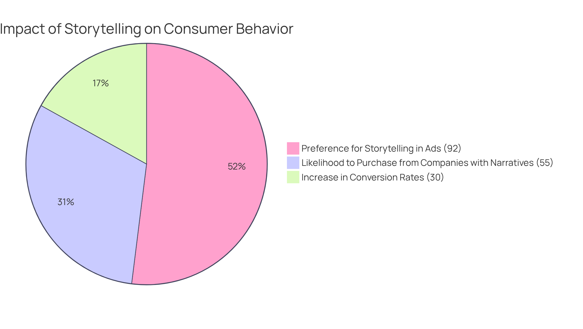 Each slice of the pie shows how storytelling influences consumer behavior—larger slices indicate stronger preferences or effects, making it clear how important narratives are in marketing.