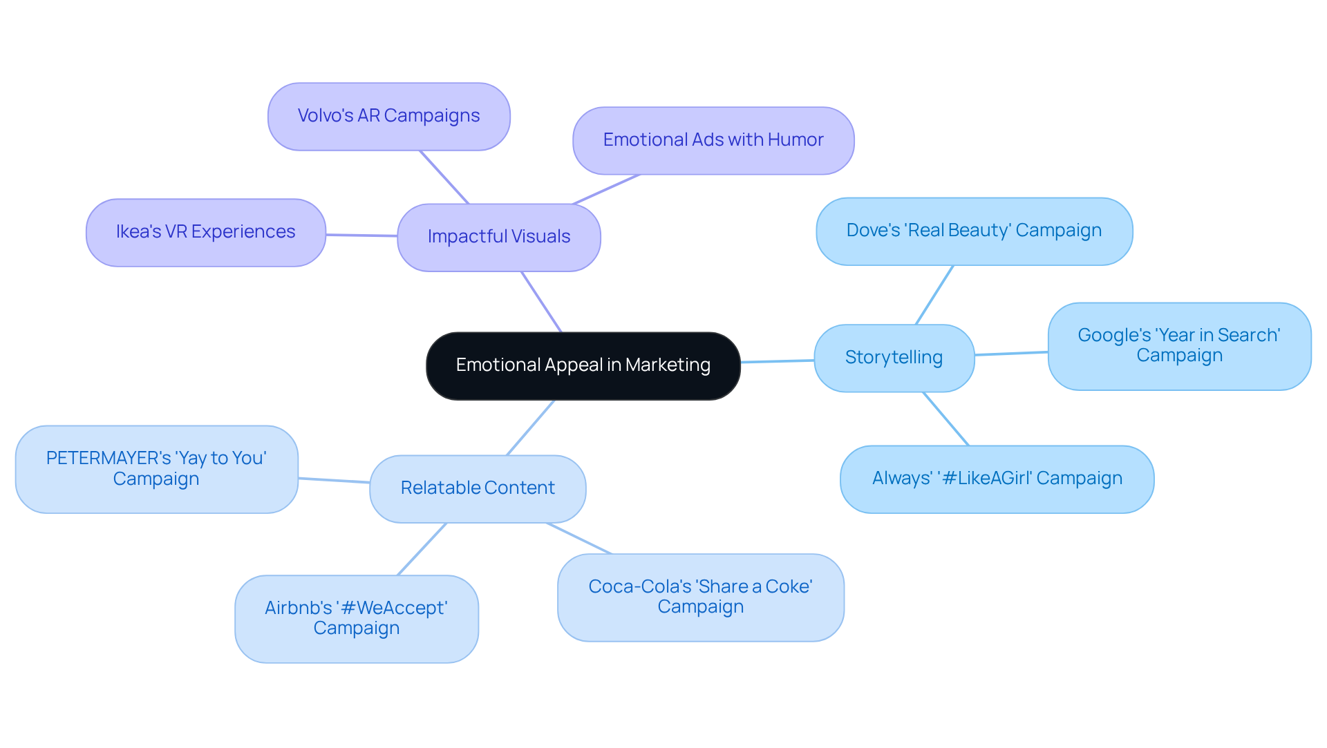 At the center, you'll find the core concept of emotional appeal. Branching out, you'll see strategies that companies use to connect with consumers, along with successful campaign examples that illustrate these methods.
