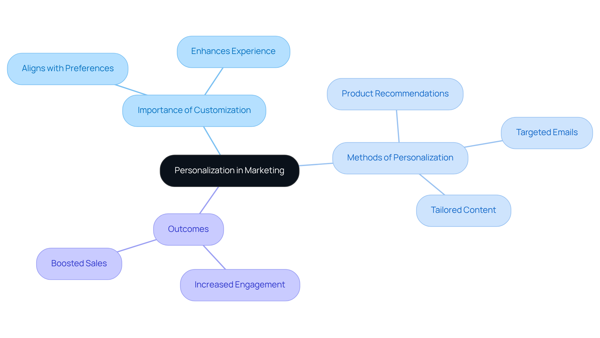The center represents the core concept of personalization, while the branches illustrate its importance, methods, and positive results. Follow the branches to see how each aspect connects back to the main idea.