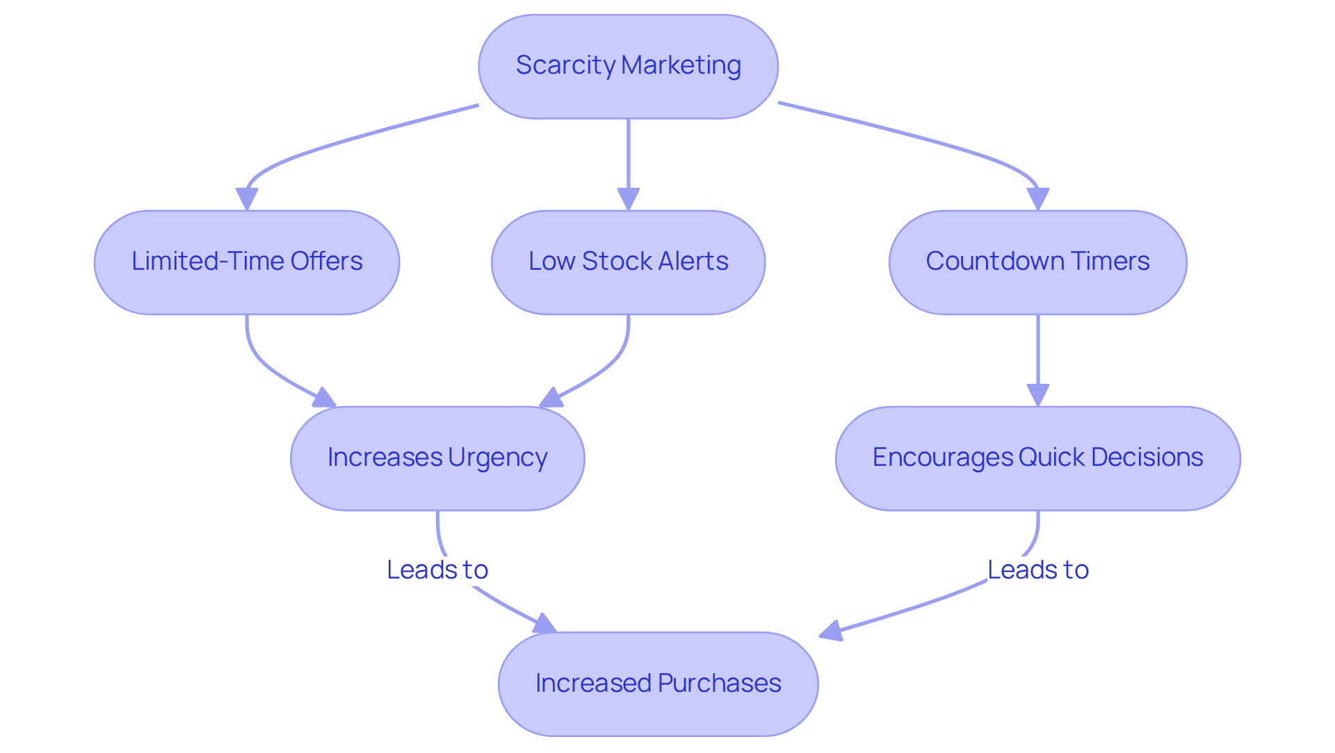 This flowchart shows how different scarcity techniques work together to create urgency in consumers. Each box highlights a strategy, leading to more purchases as a result of these tactics.