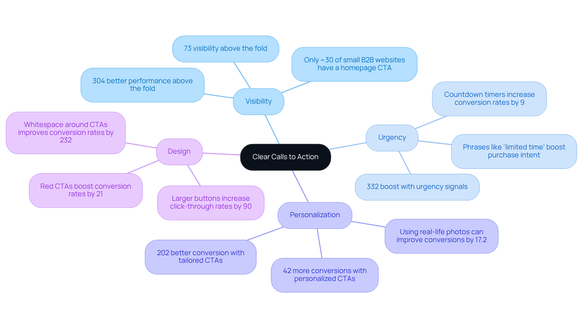 This mindmap shows how various factors like visibility, urgency, and personalization come together to enhance the effectiveness of calls to action. Each branch represents a different aspect, making it easy to see how they influence consumer decisions.