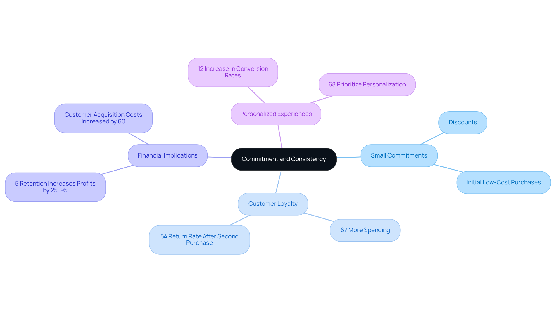 The central node represents the overarching theme, while branches illustrate how small commitments influence customer loyalty and financial outcomes. Each sub-point provides specific insights or statistics related to the main idea.