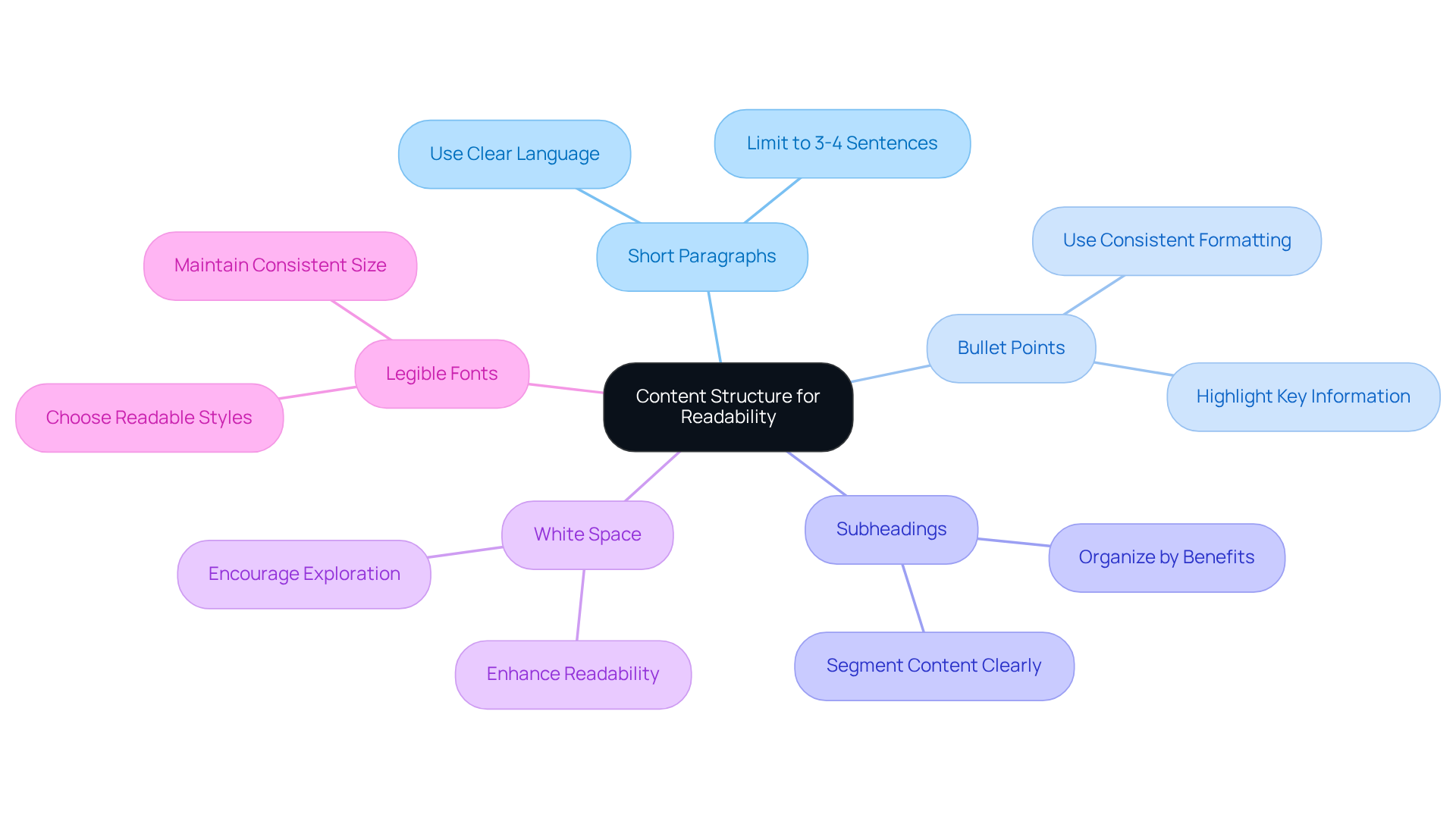 Start at the center with the main concept of structuring content, then follow the branches to discover strategies and tips that can help make your content more readable and engaging.