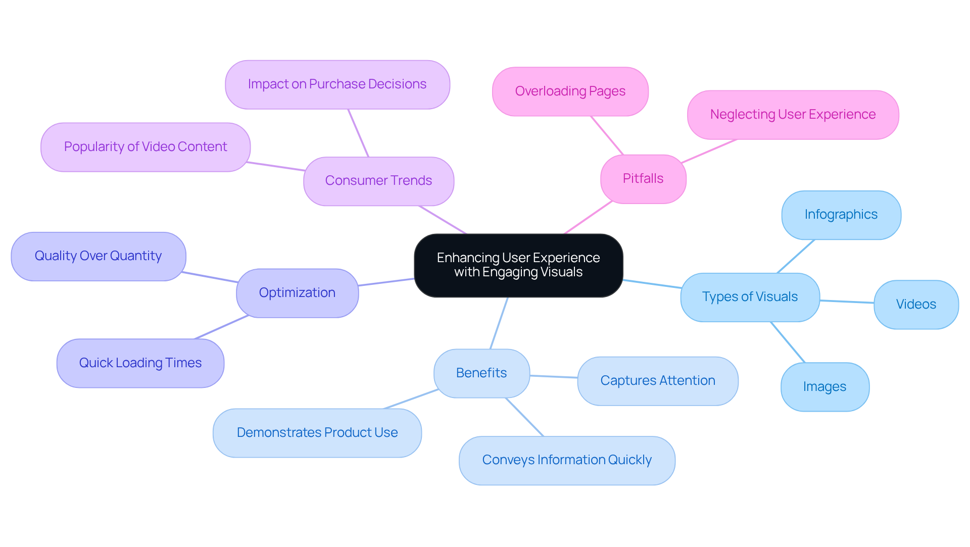 This mindmap illustrates how different types of visuals connect to their benefits and considerations in enhancing user experience. Follow the branches to explore how visuals can impact customer engagement and conversion rates.
