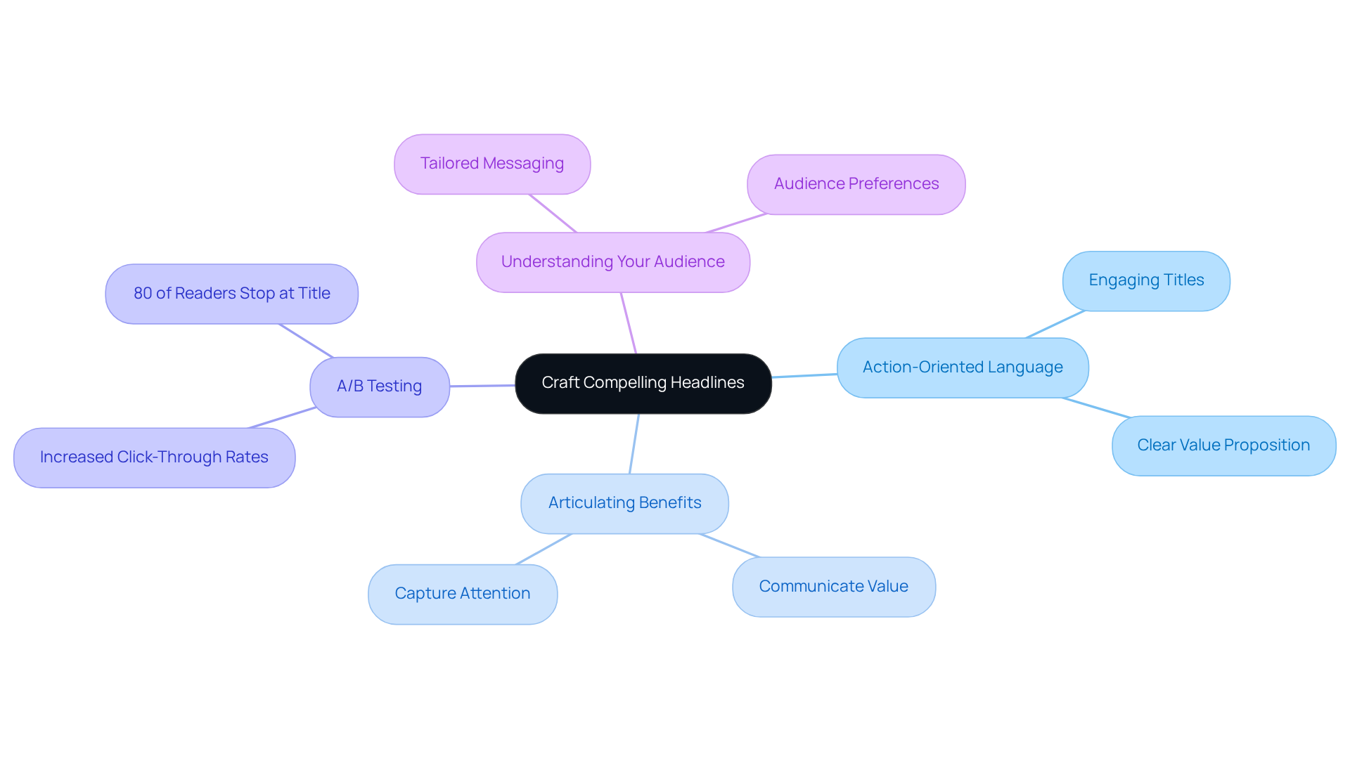 Start from the center with the main concept of headline creation, then explore each strategy and related insights. Each branch represents a different technique or principle that contributes to effective headline writing.