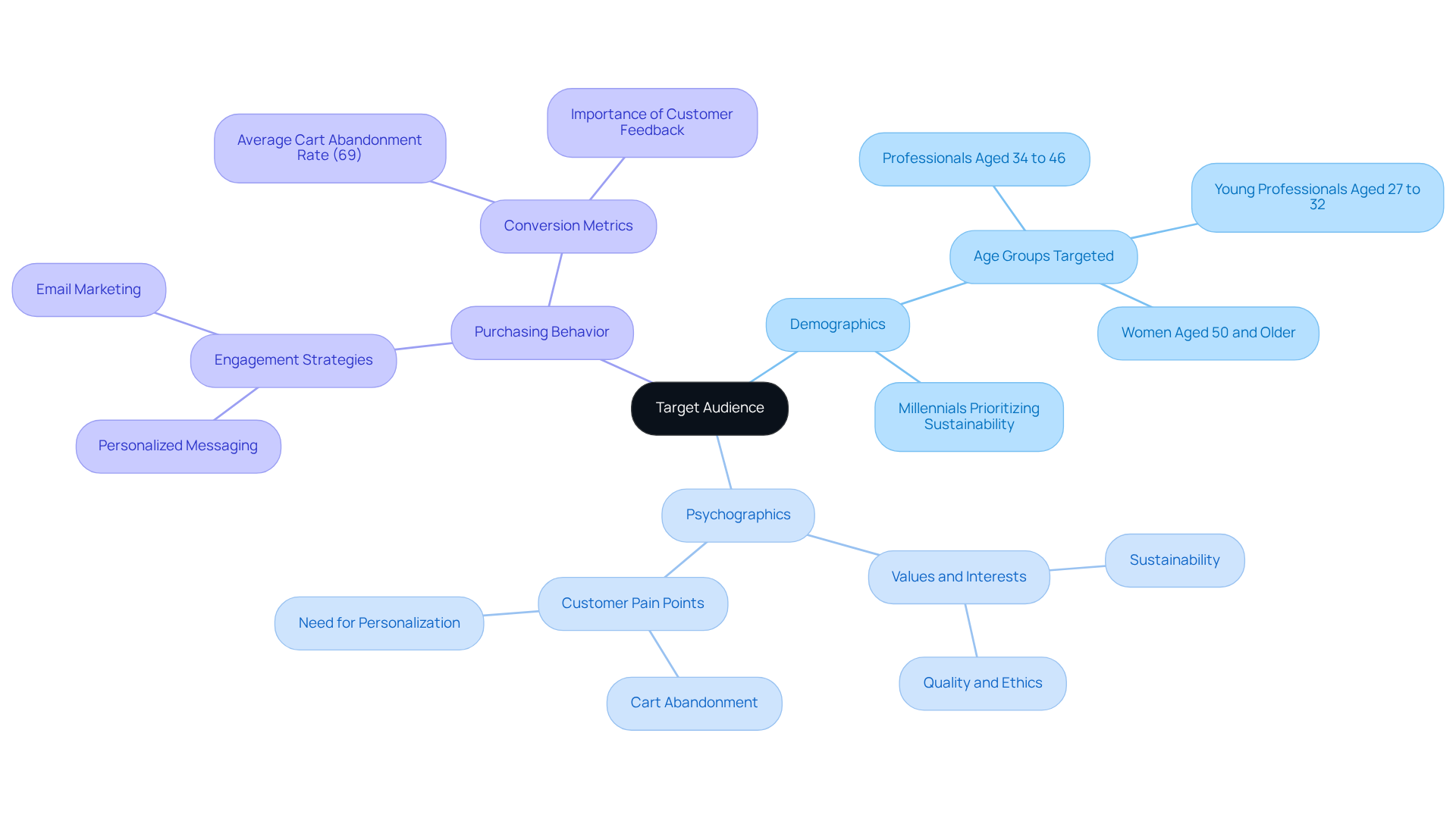 The central node represents the overall goal of understanding your audience. Each branch signifies a key area of segmentation, helping you see how different aspects of your audience relate to engagement strategies.