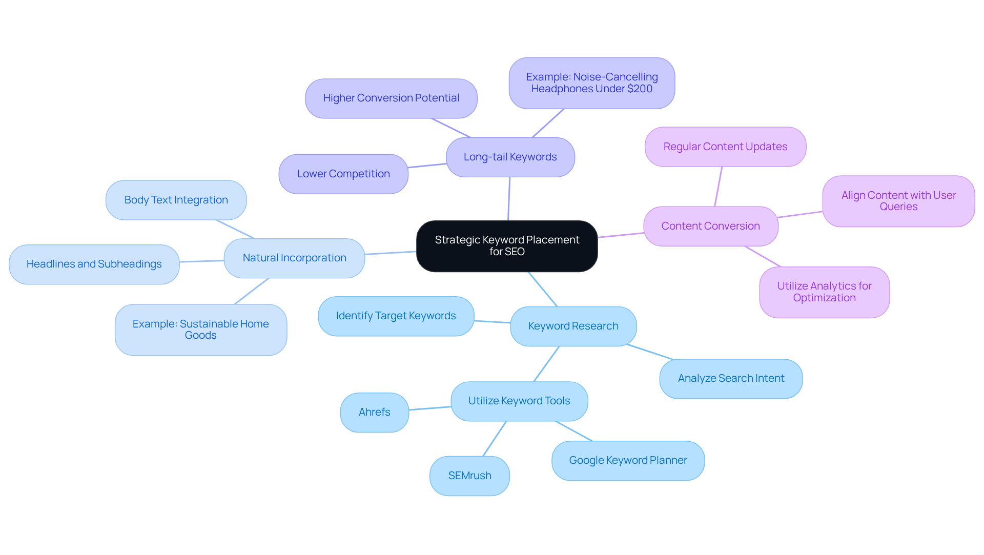 The center represents the main focus area of keyword placement, with branches showing different strategies and tactics. Each color-coded branch leads to specific actions or examples related to improving SEO.