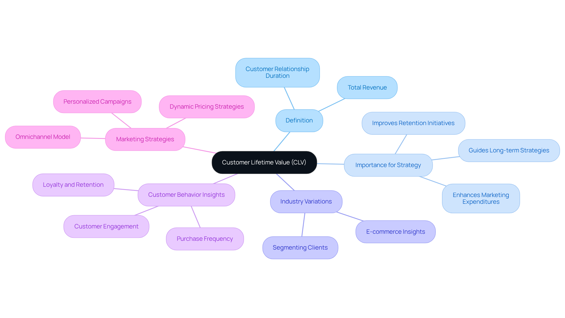 This mindmap starts with the main concept of Customer Lifetime Value at the center. Each branch explores different facets of CLV, helping you see how they connect and contribute to understanding CLV's role in business strategy.