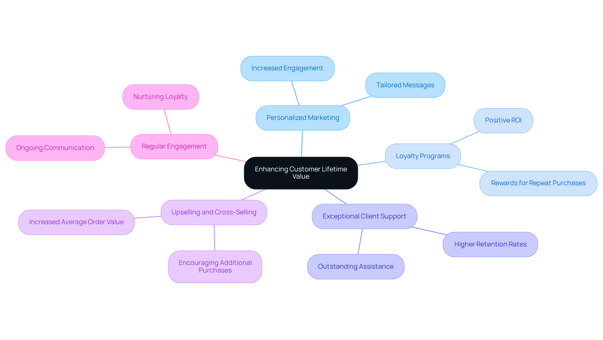 The central node represents the overall goal of enhancing customer lifetime value. Each branch shows a specific strategy that can help achieve this goal. The sub-branches provide additional details about each strategy, making it easier to understand how they contribute to customer loyalty and retention.